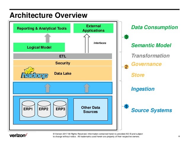 semantic data lake is a what Data Finance as Self Verizon: Lake a implementation