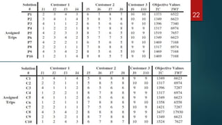 MULTI-OBJECTIVE ANALYSIS OF INTEGRATED SUPPLY CHAIN PROBLEM | PPT