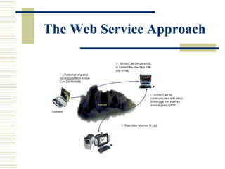 Sreerag what is a web service | PPS