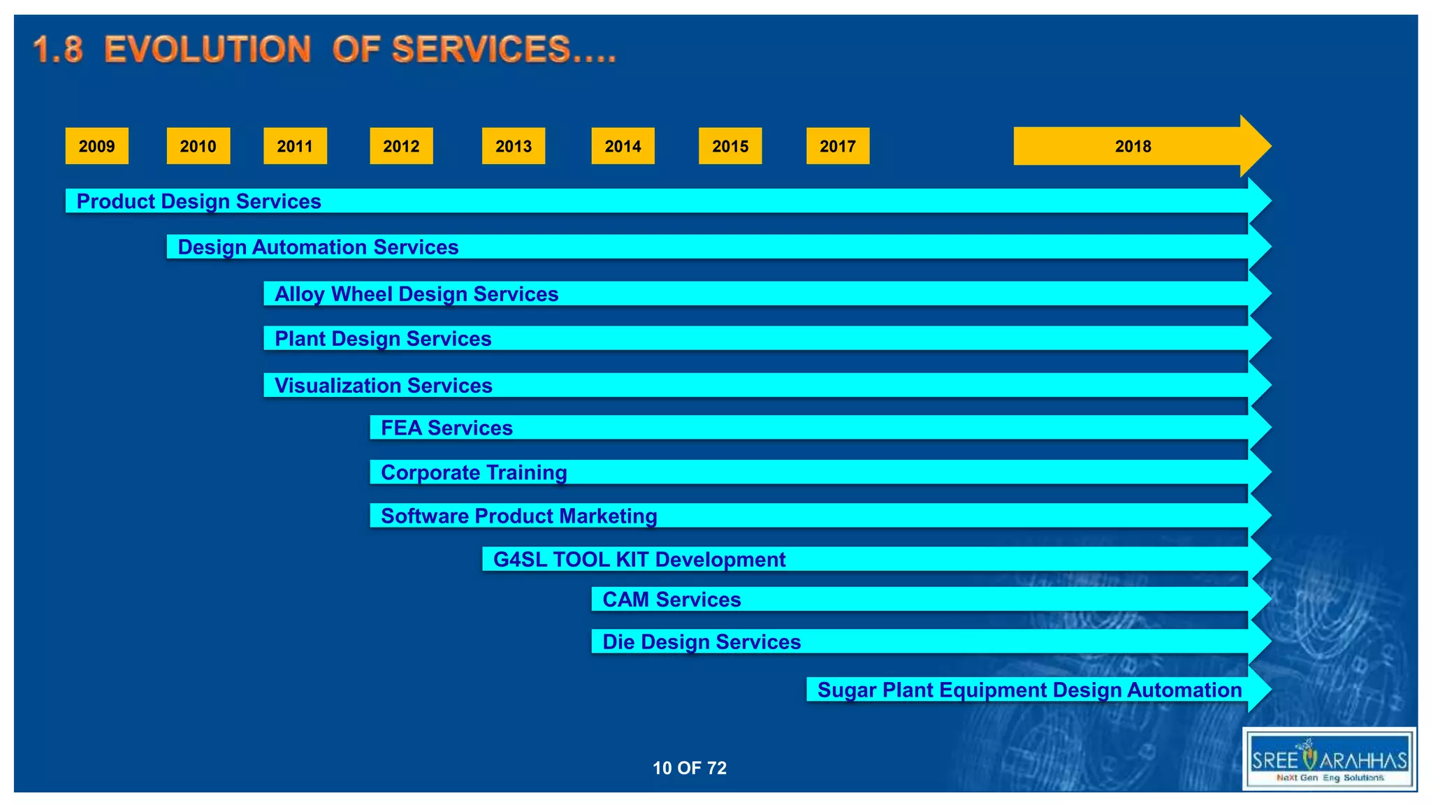 2009 2011 201320122010 20182014 2015
Product Design Services
Design Automation Services
Alloy Wheel Design Services
Plant Design Services
Visualization Services
FEA Services
Corporate Training
Software Product Marketing
G4SL TOOL KIT Development
CAM Services
Die Design Services
10 OF 72
2017
Sugar Plant Equipment Design Automation
 