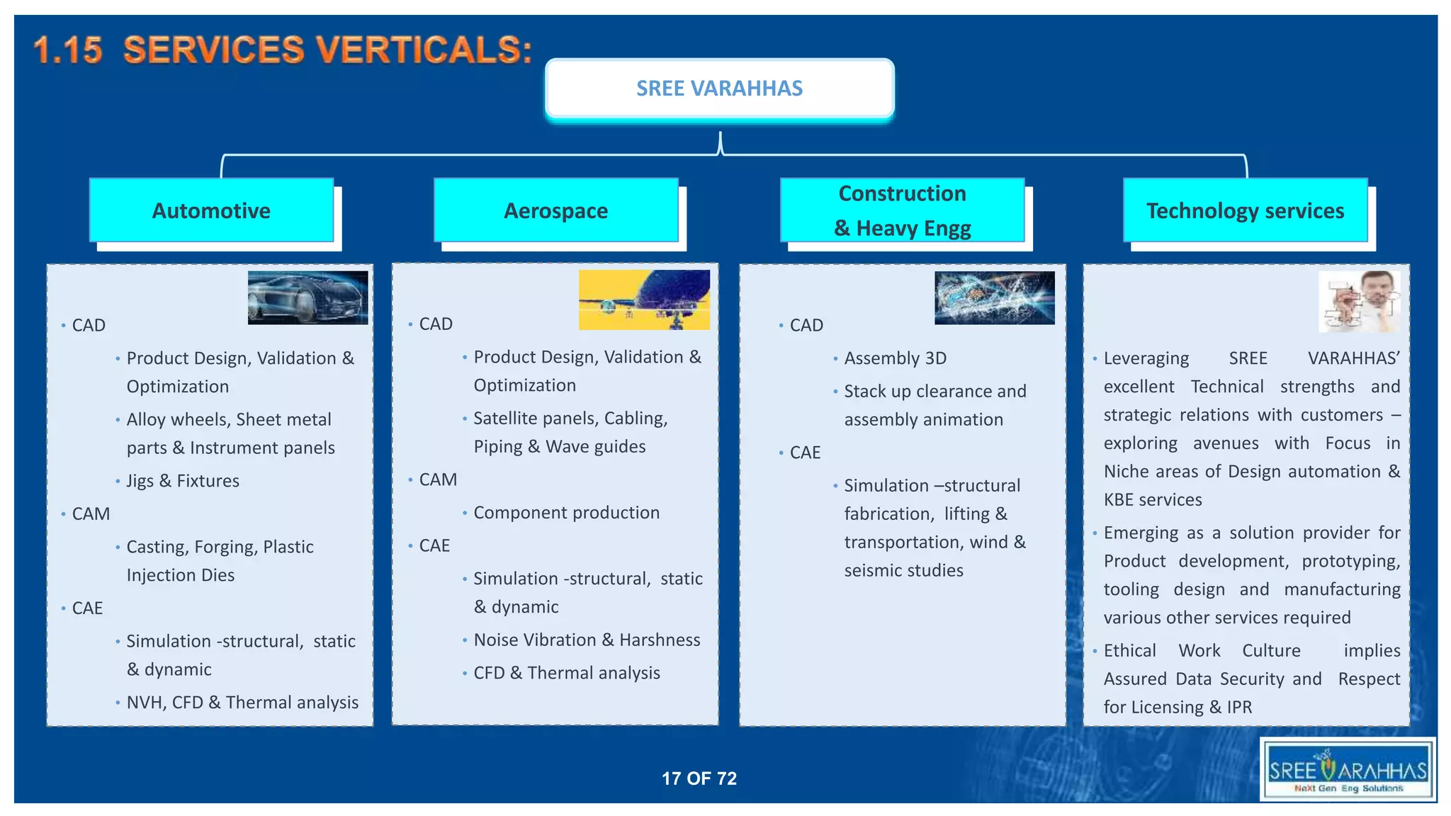 Automotive Aerospace
Construction
& Heavy Engg
Technology services
• CAD
• Product Design, Validation &
Optimization
• Alloy wheels, Sheet metal
parts & Instrument panels
• Jigs & Fixtures
• CAM
• Casting, Forging, Plastic
Injection Dies
• CAE
• Simulation -structural, static
& dynamic
• NVH, CFD & Thermal analysis
• CAD
• Assembly 3D
• Stack up clearance and
assembly animation
• CAE
• Simulation –structural
fabrication, lifting &
transportation, wind &
seismic studies
• Leveraging SREE VARAHHAS’
excellent Technical strengths and
strategic relations with customers –
exploring avenues with Focus in
Niche areas of Design automation &
KBE services
• Emerging as a solution provider for
Product development, prototyping,
tooling design and manufacturing
various other services required
• Ethical Work Culture implies
Assured Data Security and Respect
for Licensing & IPR
SREE VARAHHAS
• CAD
• Product Design, Validation &
Optimization
• Satellite panels, Cabling,
Piping & Wave guides
• CAM
• Component production
• CAE
• Simulation -structural, static
& dynamic
• Noise Vibration & Harshness
• CFD & Thermal analysis
17 OF 72
 