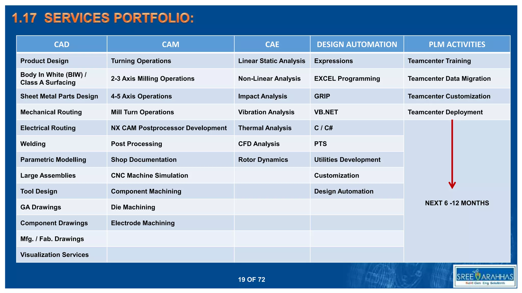 CAD CAM CAE DESIGN AUTOMATION PLM ACTIVITIES
Product Design Turning Operations Linear Static Analysis Expressions Teamcenter Training
Body In White (BIW) /
Class A Surfacing
2-3 Axis Milling Operations Non-Linear Analysis EXCEL Programming Teamcenter Data Migration
Sheet Metal Parts Design 4-5 Axis Operations Impact Analysis GRIP Teamcenter Customization
Mechanical Routing Mill Turn Operations Vibration Analysis VB.NET Teamcenter Deployment
Electrical Routing NX CAM Postprocessor Development Thermal Analysis C / C#
NEXT 6 -12 MONTHS
Welding Post Processing CFD Analysis PTS
Parametric Modelling Shop Documentation Rotor Dynamics Utilities Development
Large Assemblies CNC Machine Simulation Customization
Tool Design Component Machining Design Automation
GA Drawings Die Machining
Component Drawings Electrode Machining
Mfg. / Fab. Drawings
Visualization Services
19 OF 72
 