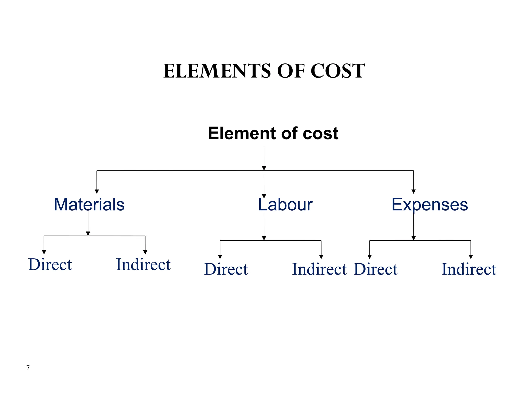 7
ELEMENTS OF COST
Element of cost
Materials Labour Expenses
Direct Indirect Direct Indirect Direct Indirect
 
