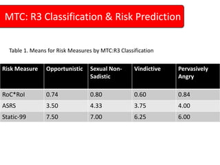 MTC: R3 Classification & Risk Prediction<br />Table 1. Means for Risk Measures by MTC:R3 Classification<br />