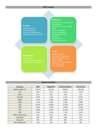 SWOT Analysis
Relative Valuation
Particulars SREI MagmaFin Cholamandalam Shriramcity
Market Cap(Rs. Cr) 2125.54 1817.61 7896.72 13613.46
P/E 9.95 9.79 11.22 12.05
P/BV 0.39 0.82 1.80 2.13
Div Yield 1.83% 1.12% 1.21% 0.91%
GNPA 3.25% 2.70% 1.90% 2.67%
NNPA 2.75% 2.00% 0.70% 0.60%
CAR 29.37% 16.60% 17.23% 26.07%
NIM 2.93% 7.10% 5.80% 9.54%
ROE 3.96% 9.18% 16.10% 17.74%
ROA 0.57% 1.15% 1.71% 3.21%
Debt to Equity Ratio 5.95 6.97 8.42 4.52
Debt Ratio 0.86 0.87 0.89 0.82
NII growth 29% 20% 38% -19%
Net Profit growth -47% 10% 20% 18%
Strengths
-skilled workforce
-domestic market
-barriers of market entry
-experienced business units
Weaknesses
-investments in research and
development
-high loan rates are possible
-costs
-future profitability
-future competition
-competitive market
-unknown
-tax structure
-small business units
Opportunities
-new markets
-growth rates and profitability
-new products and services
Threats
-global economy
-government regulations
-external business risks
-price changes
-rising cost of raw materials
-financial capacity
-increasing costs
 