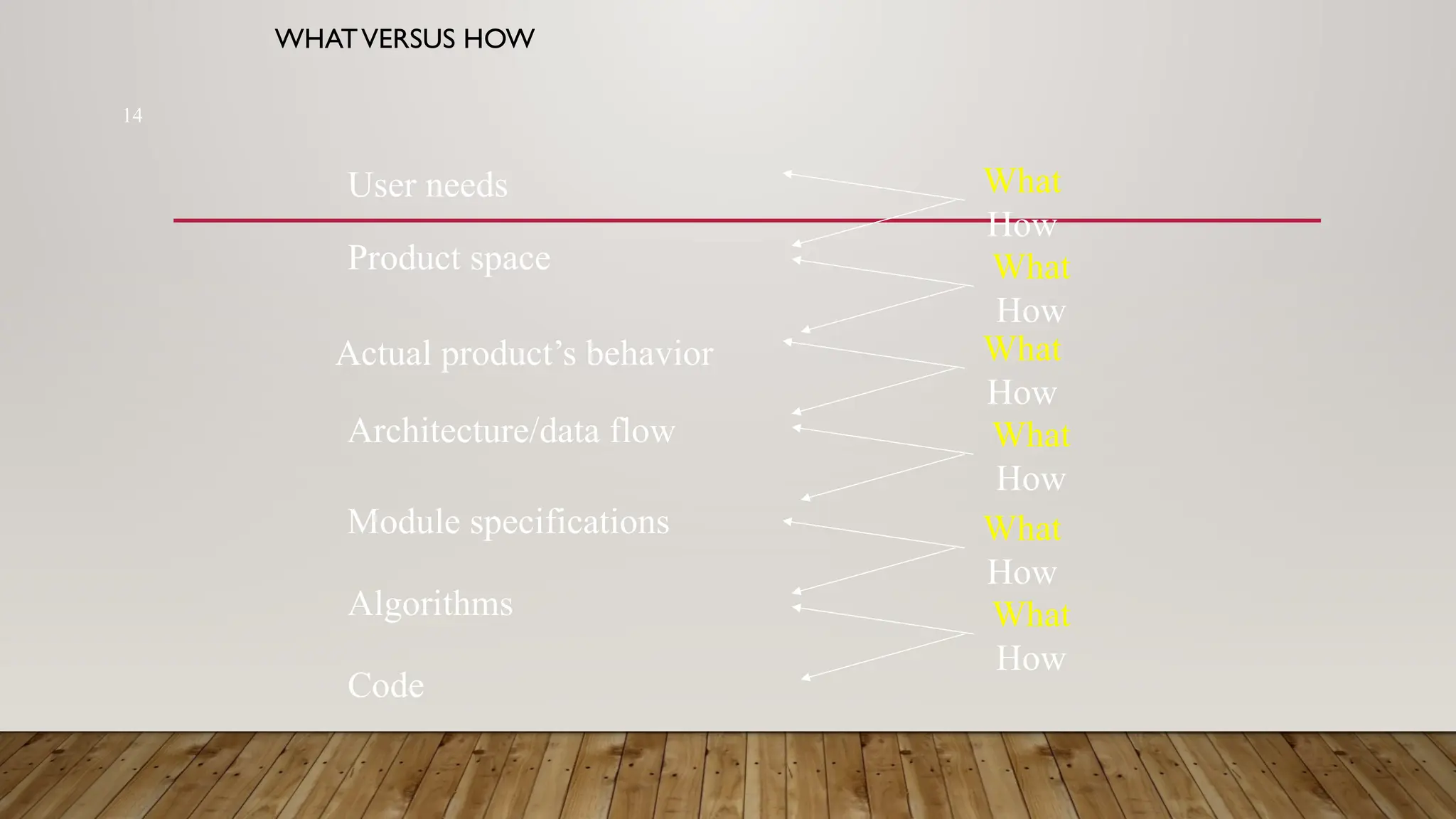 14
WHATVERSUS HOW
User needs
Product space
Actual product’s behavior
Architecture/data flow
Module specifications
Algorithms
Code
What
How
What
How
What
How
What
How
What
How
What
How
 