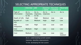 SELECTING APPROPRIATE TECHNIQUES
Interview JAD Question
-naires
Documen
t Analysis
Observatio
n
Type of
information
As-is,
improves,
to-be
As-is,
improves,
to-be
As-is,
improves
As-is As-is
Depth of info High High Medium Low Low
Breadth of
info
Low Medium High High Low
Info
integration
Low High Low Low Low
User
involvement
Medium High Low Low Low
Cost Medium Low-
medium
Low Low Low-
medium
As-is : understanding current system
Improves: identifies improvements
To-be: developing the new system
 