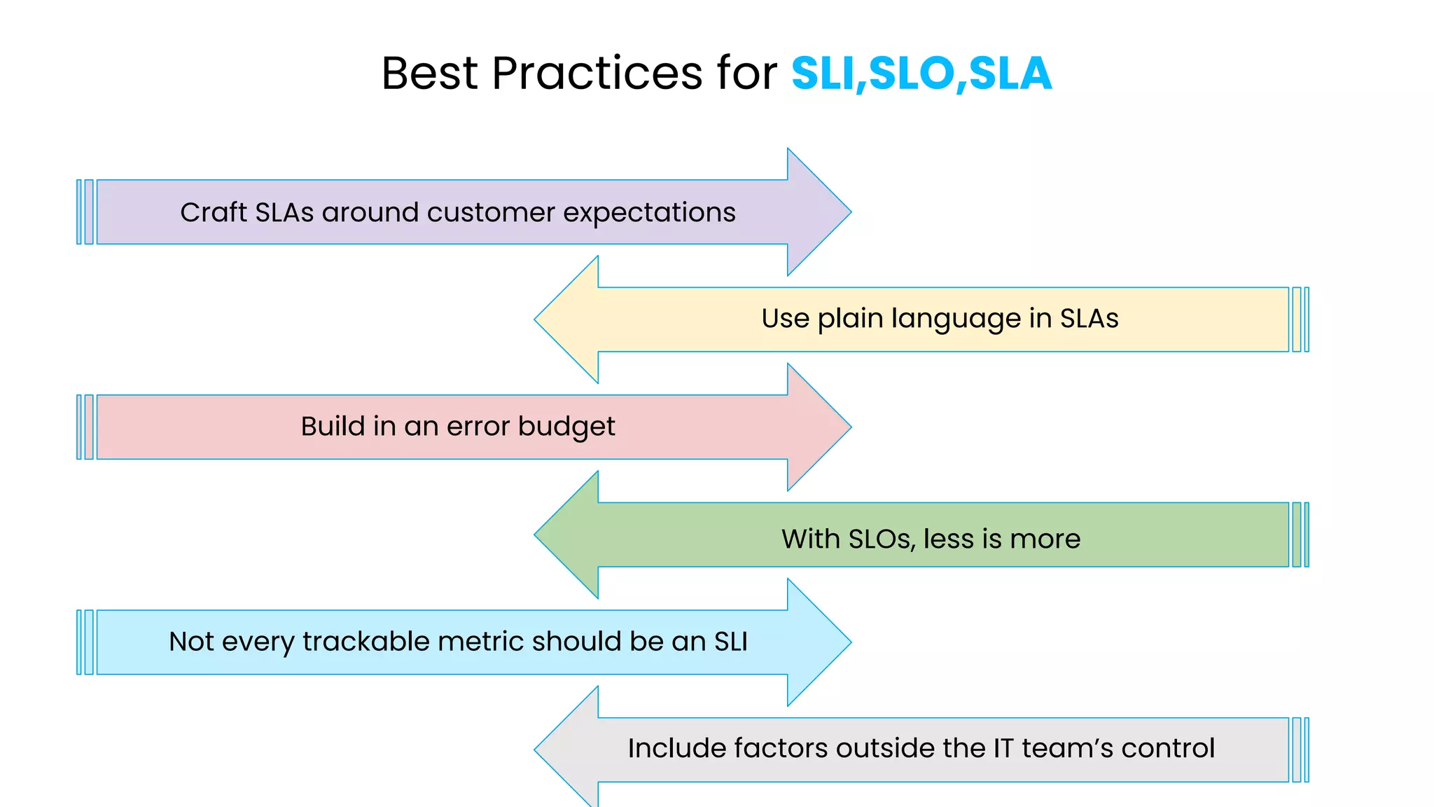 Best Practices for SLI,SLO,SLA
Craft SLAs around customer expectations
Build in an error budget
Not every trackable metric should be an SLI
Use plain language in SLAs
With SLOs, less is more
Include factors outside the IT team’s control
 