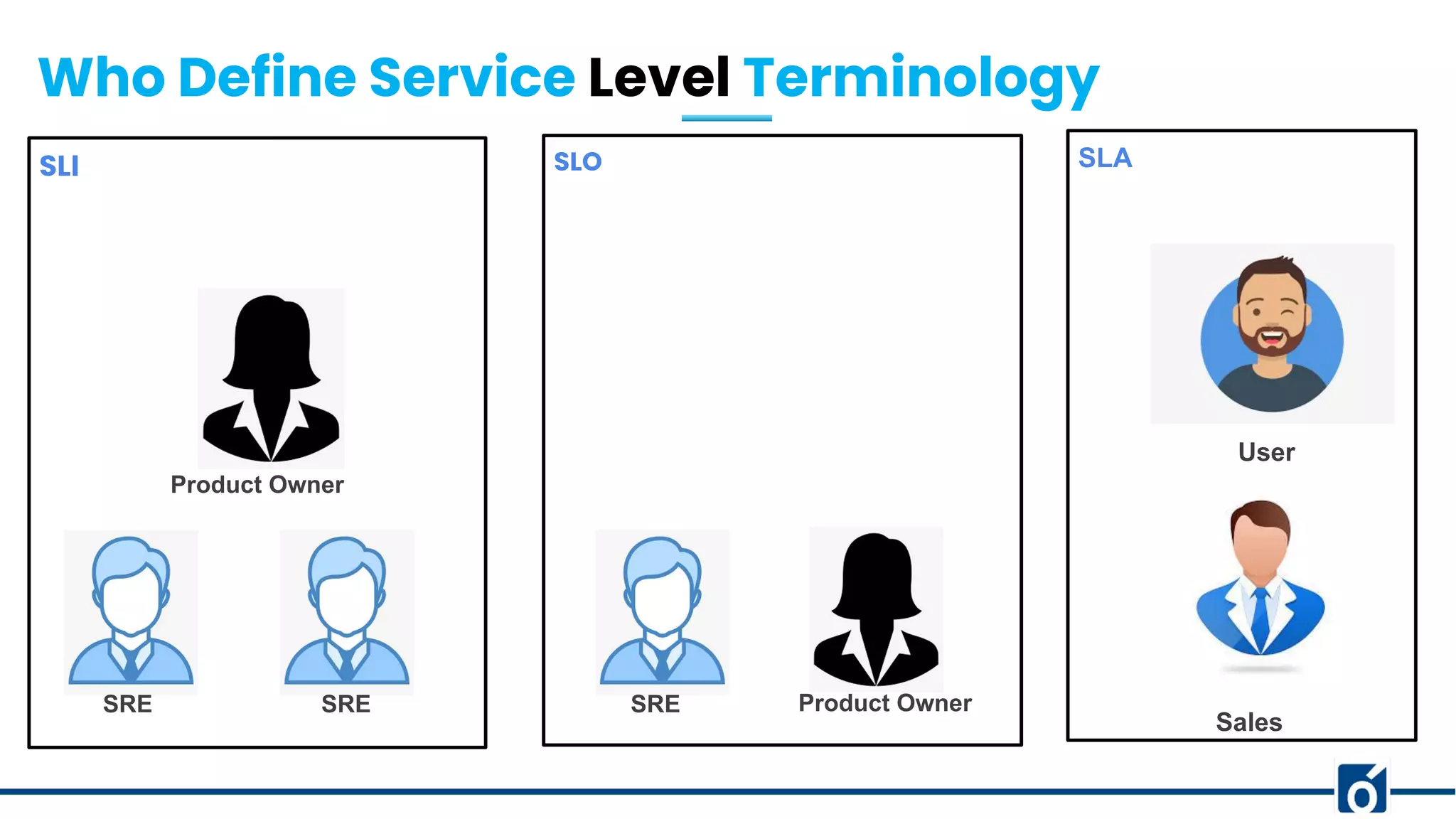 Who Define Service Level Terminology
SRE SRE SRE
Product Owner
Product Owner
User
Sales
SLI SLO SLA
 