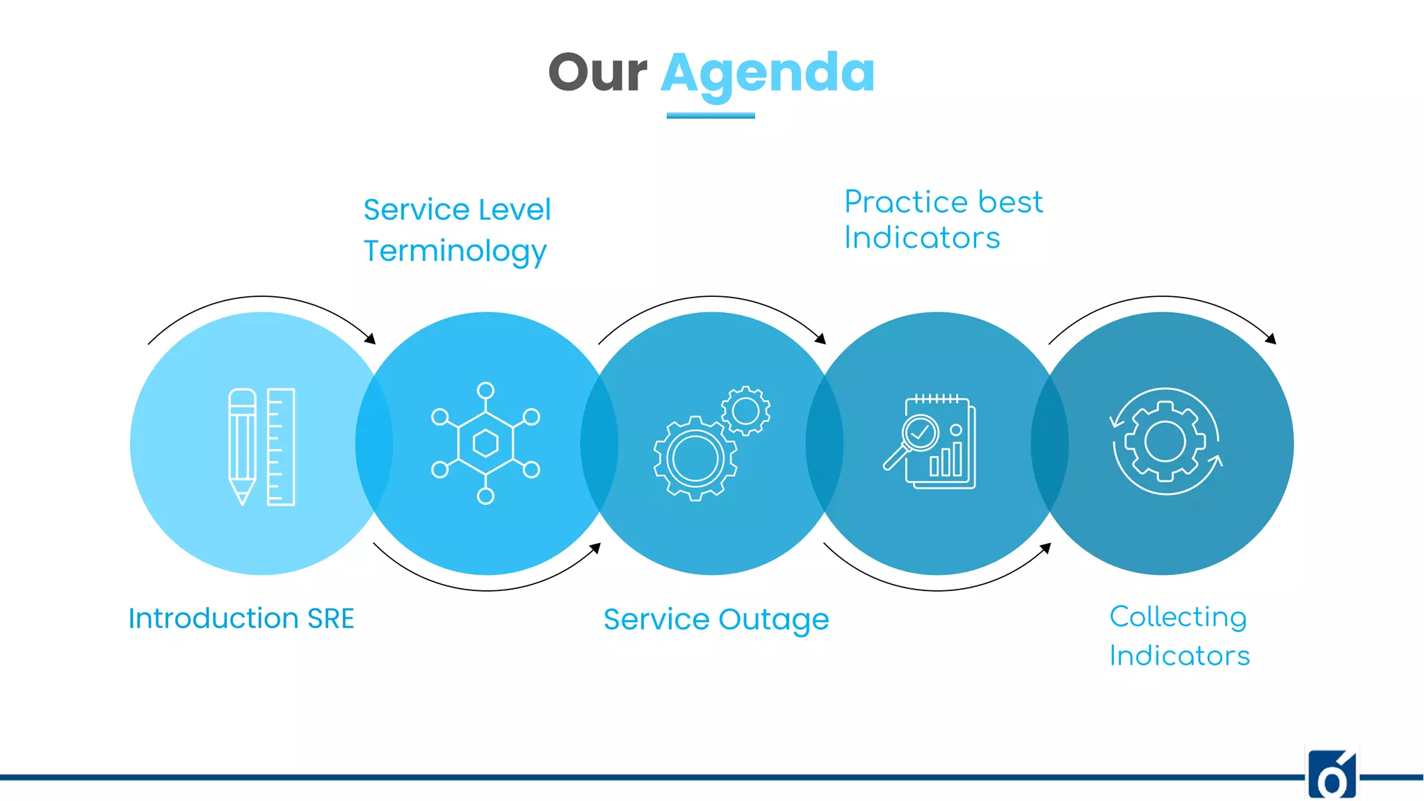 Introduction SRE Service Outage Collecting
Indicators
Practice best
Indicators
Service Level
Terminology
Our Agenda
 