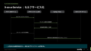 PLATFORM ENGINEERING
X-as-a-Service ：セルフサービス化
アプリ /SRE チーム プラットフォーム API Sysdig / Falco セキュリティチーム
セルフサービスでリクエスト
ランタイム検知を自動適用
検知結果を要約して返却
ガードレール内で自己解決
局所対応が必要な場合のみエスカレーション
▸ 人が出るのは局所対応だけ——残りはプラットフォームが受ける。
Sysdig Inc. Proprietary Information 20
 