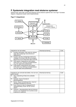 13



F. Systemets integration med eksterne systemer
Systemet skal i større eller mindre grad integreres med de eksterne systemer der er vist i figur F (kontekst
diagram). Integrationen består mest af dataoverførsler.

Figur F: Integrationer
                                                  Ansøgere

          F1. Outlook
                                       Sagssystem
                                                              Sagsbehandlere
                                        F2. CMS                       Dobbelte linier:
         F9. Portmann                                             Leverandøren integrerer



                                         eDoc                      F3. CPR
           F8. Excel
                                                                   F4. CVR

                                        Økonomi
           F7. Banker                                              F5. Skat



                                                                 F6. Multidata
                                        Økonomi




Integrationer der skal støttes:                          Eksempel på løsning:                      Code:
F1. Kundens mail-system. Alle mails der vedrører
    sager eller ansøgninger skal arkiveres af
    sagssystemet.
F2. Kundens web-site. Ansøgninger skal kunne
    modtages via kundens web-site og ansøgere
    skal kunne se hvor langt deres sag er kommet.
F3. CPR-registret. Sagssystemet skal validere
    CPR-numre, bl.a. af hensyn til skatteindberet-
    ning. Kan også hente postadressen.
F4. CVR-registret. Sagssystemet skal validere
    CVR-numre, bl.a. af hensyn til skatteindberet-
    ning. Kan også hente postadressen.


Integrationer der eventuelt skal støttes, men som kan    Eksempel på løsning:                      Code:
gøres manuelt:
F5. Skat. Indberetning til Skat af de udbetalte
    midler.
F6. Multidata. Import af løndata til
    økonomisystemet.
F7. Banker. Eksport af betalingsordrer. Import af
    værdipapir-transaktioner og kurser.
F8. Excel. Eksport af data fra sagssystemet til
    viderebehandling i Excel. Se C25, ad-hoc
    rapport.
F9. Portmann. I dag eksporteres data fra Portmann
    til Excel, men muligheder for at overføre kurser
    til økonomi er velkomne.




Sagssystem til X-Fonden
 