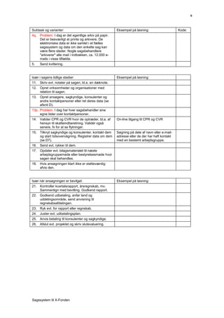 6



Subtask og varianter:                                  Eksempel på løsning:                    Kode:
4q. Problem: I dag er det egentlige arkiv på papir.
    Det er besværligt at printe og arkivere. De
    elektroniske data er ikke samlet i et fælles
    sagssystem og data om den enkelte sag kan
    være flere steder. Nogle sagsbehandlere
    "arkiverer" alle mail i indbakken, ca. 12.000 e-
    mails i visse tilfælde.
5.   Send kvittering.


Især i sagens tidlige stadier:                         Eksempel på løsning:
11. Skriv evt. notater på sagen, bl.a. en dæknote.
12. Opret virksomheder og organisationer med
    relation til sagen.
13. Opret ansøgere, sagkyndige, konsulenter og
    andre kontaktpersoner eller ret deres data (se
    afsnit D).
13p. Problem: I dag har hver sagsbehandler sine
     egne lister over kontaktpersoner.
14. Valider CPR og CVR hvor de optræder, bl.a. af      On-line tilgang til CPR og CVR
    hensyn til skatteindberetning. Validér også
    senere, fx for at se flytninger.
15. Tilknyt sagkyndige og konsulenter, kontakt dem     Søgning på dele af navn eller e-mail-
    og start tidsovervågning. Registrer data om dem    adresse eller de der har haft kontakt
    (se D7).                                           med en bestemt arbejdsgruppe.
16. Send evt. rykker til dem.
17. Opdater evt. bilagsmaterialet til næste
    arbejdsgruppemøde eller bestyrelsesmøde hvor
    sagen skal behandles.
18. Hvis ansøgningen klart ikke er støtteværdig:
    afvis den.


Især når ansøgningen er bevilget:                      Eksempel på løsning:
21. Kontroller kvartalsrapport, årsregnskab, mv.
    Sammenlign med bevilling. Godkend rapport.
22. Godkend udbetaling, anfør land og
    uddelingsområde, send anvisning til
    regnskabsafdelingen.
23. Ryk evt. for rapport eller regnskab.
24. Juster evt. udbetalingsplan.
25. Anvis betaling til konsulenter og sagkyndige.
26. Afslut evt. projektet og skriv slutevaluering.




Sagssystem til X-Fonden
 