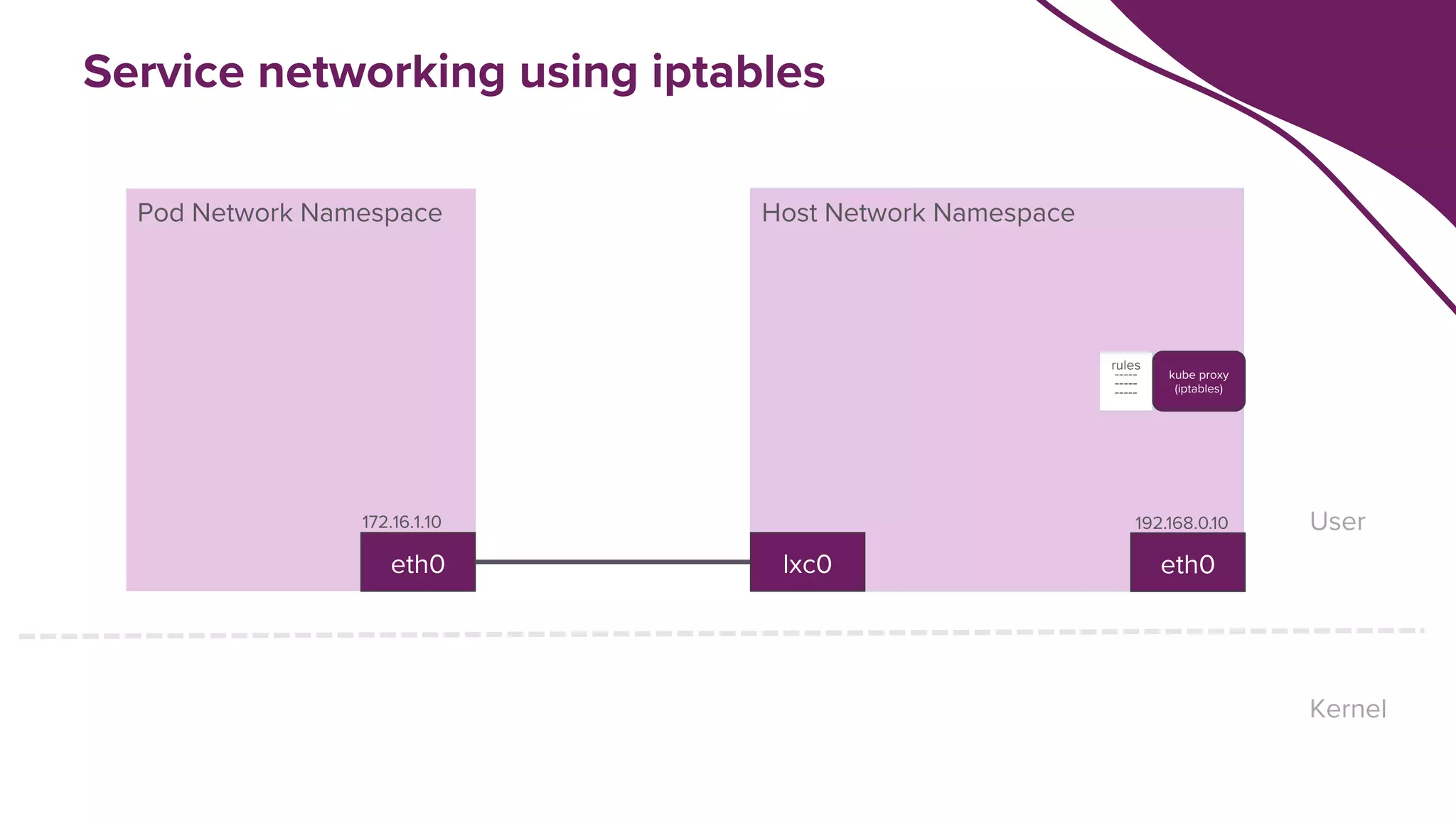 Service networking using iptables
Host Network Namespace
Pod Network Namespace
eth0
Kernel
User
lxc0 eth0
192.168.0.10
rules
-----
-----
-----
kube proxy
(iptables)
172.16.1.10
 