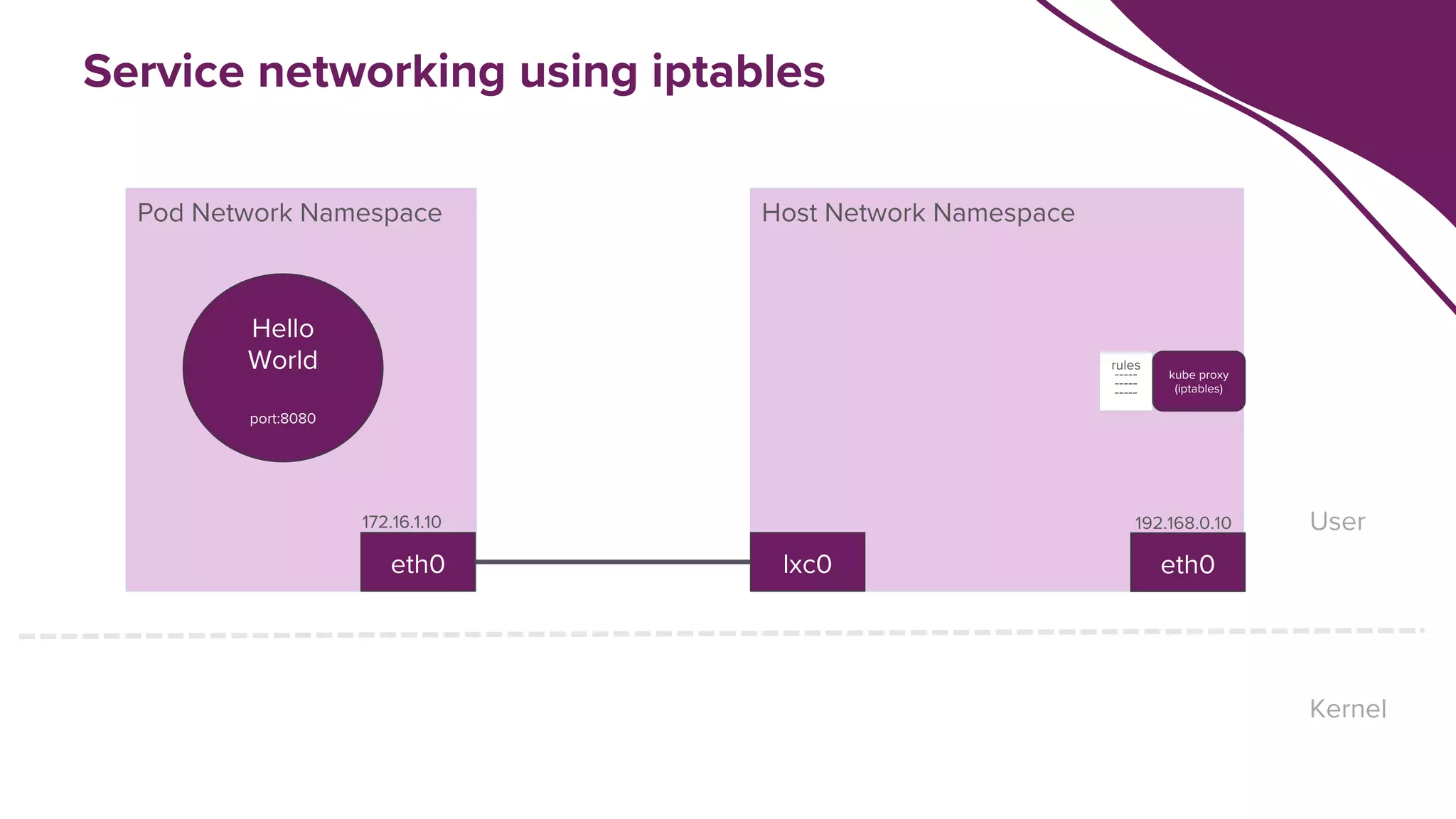 Service networking using iptables
Host Network Namespace
Pod Network Namespace
eth0
Hello
World
port:8080
Kernel
User
lxc0 eth0
192.168.0.10
rules
-----
-----
-----
kube proxy
(iptables)
172.16.1.10
 