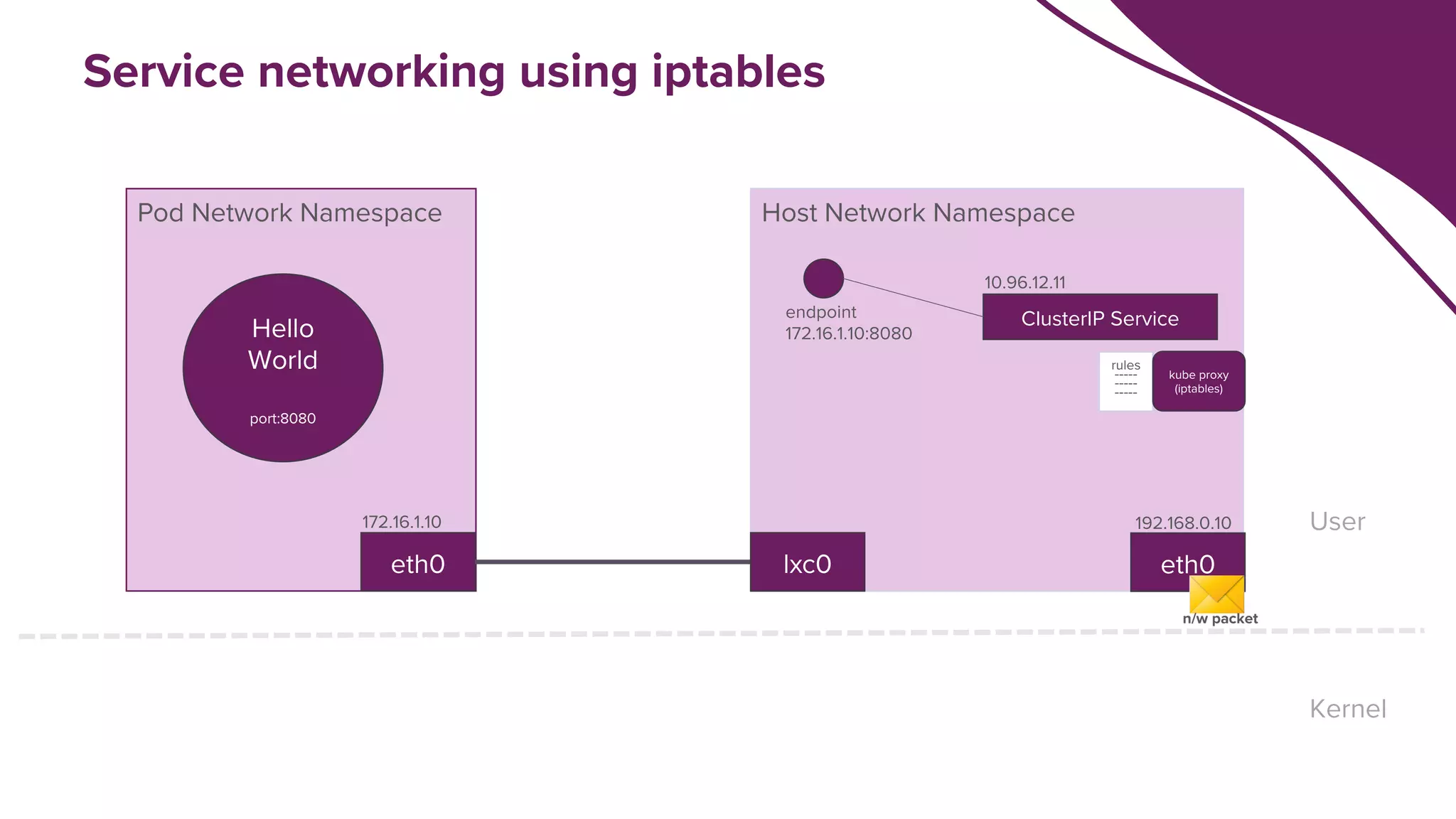 Host Network Namespace
Pod Network Namespace
eth0
Hello
World
port:8080
ClusterIP Service
10.96.12.11
endpoint
172.16.1.10:8080
Kernel
User
lxc0 eth0
192.168.0.10
172.16.1.10
rules
-----
-----
-----
kube proxy
(iptables)
n/w packet
Service networking using iptables
 