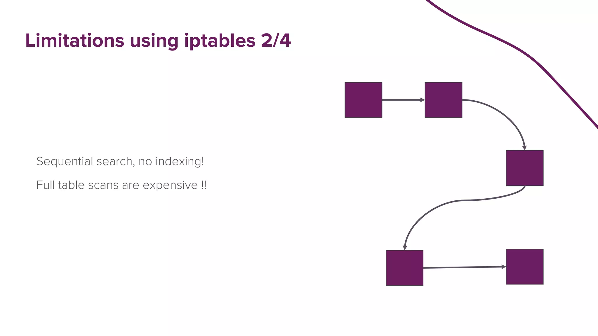 Sequential search, no indexing!
Full table scans are expensive !!
Limitations using iptables 2/4
 