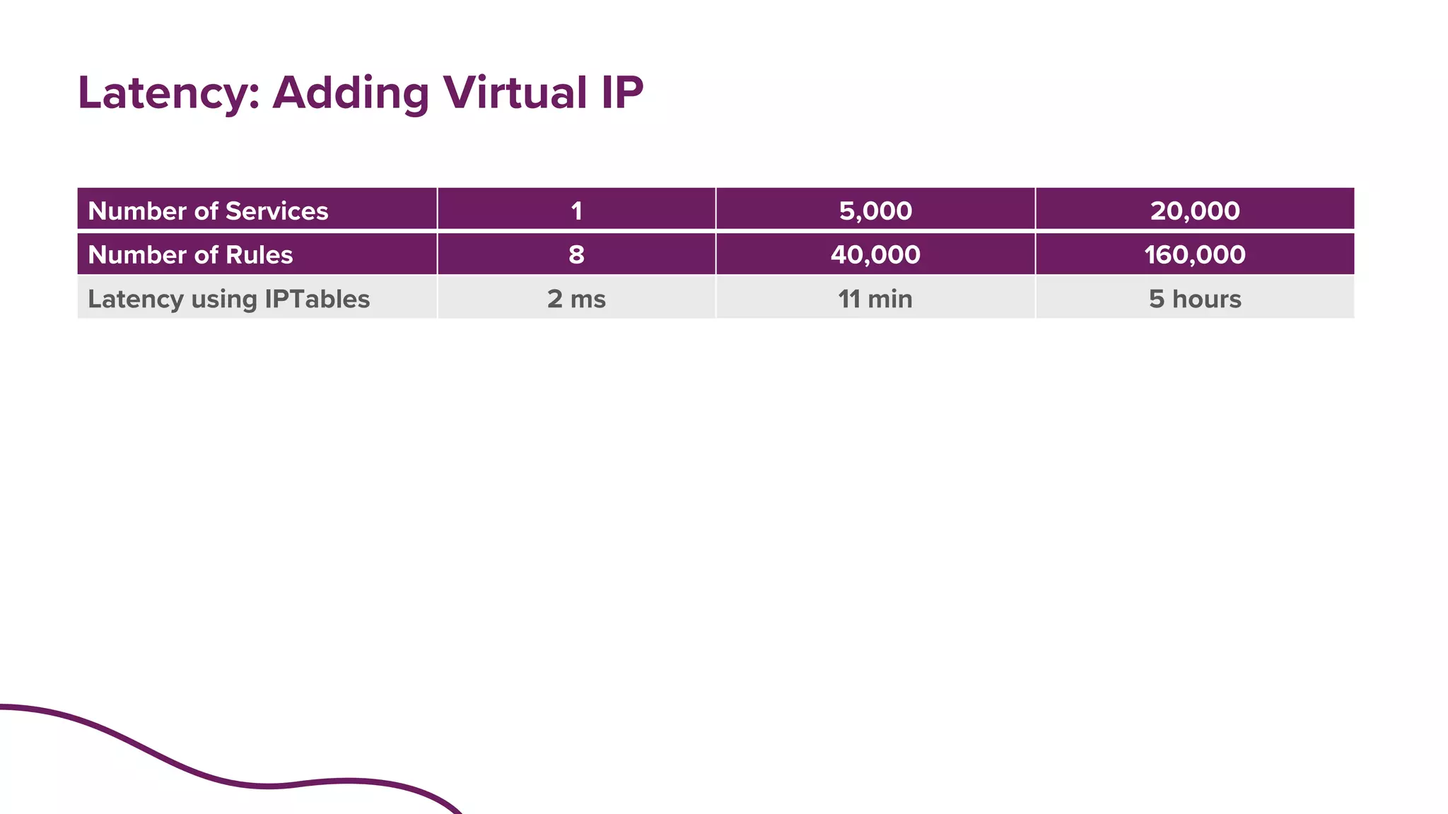Latency: Adding Virtual IP
Number of Services 1 5,000 20,000
Number of Rules 8 40,000 160,000
Latency using IPTables 2 ms 11 min 5 hours
 