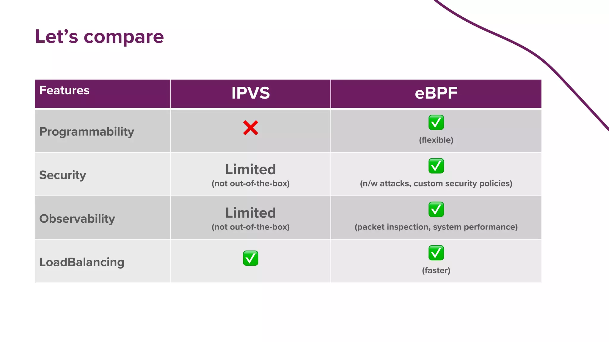 Let’s compare
Features IPVS eBPF
Programmability ❌ ✅
(flexible)
Security Limited
(not out-of-the-box)
✅
(n/w attacks, custom security policies)
Observability Limited
(not out-of-the-box)
✅
(packet inspection, system performance)
LoadBalancing ✅ ✅
(faster)
 