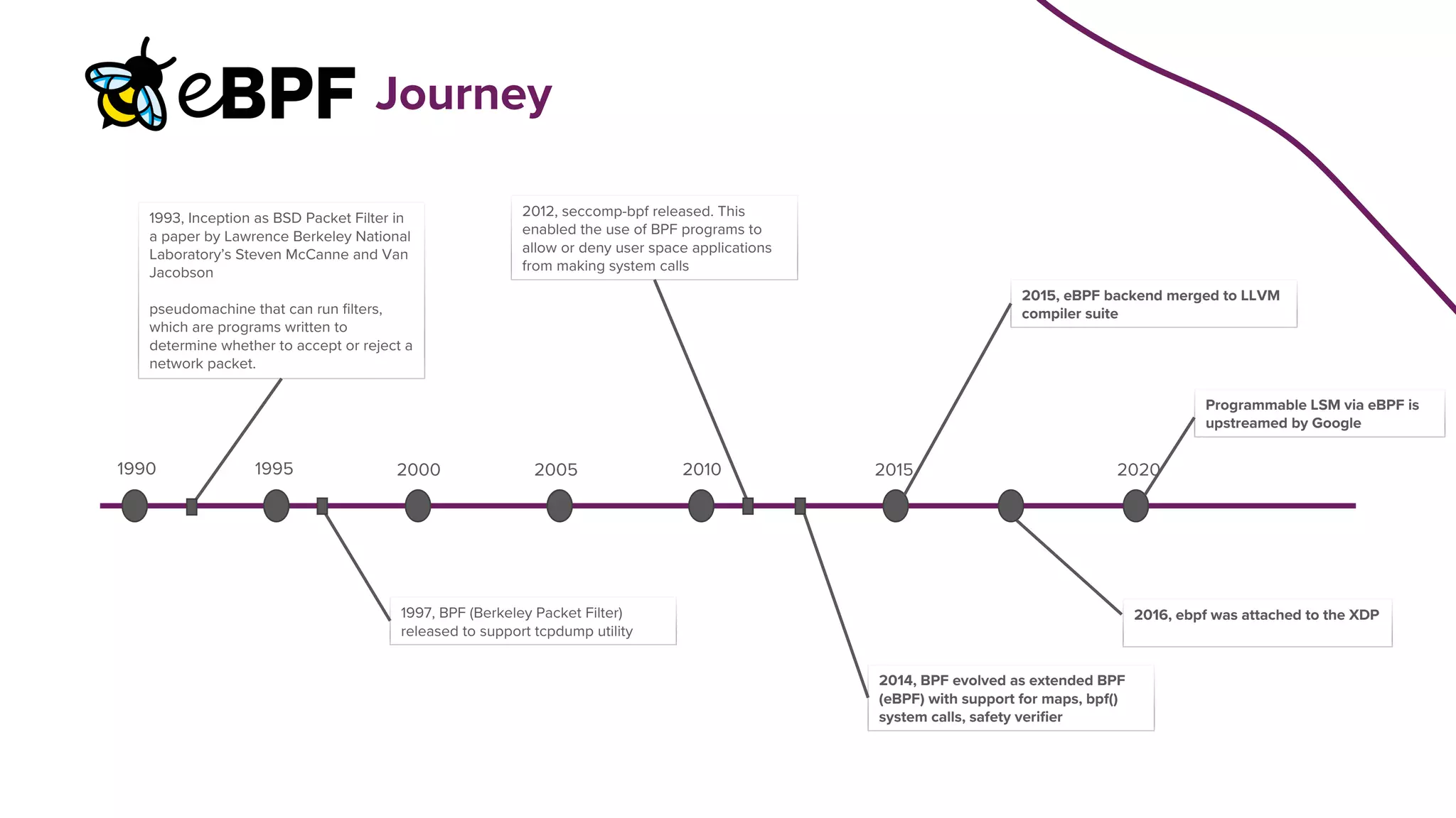 Journey
1990 1995 2000 2005 2010 2015 2020
1993, Inception as BSD Packet Filter in
a paper by Lawrence Berkeley National
Laboratory’s Steven McCanne and Van
Jacobson
pseudomachine that can run filters,
which are programs written to
determine whether to accept or reject a
network packet.
1997, BPF (Berkeley Packet Filter)
released to support tcpdump utility
2012, seccomp-bpf released. This
enabled the use of BPF programs to
allow or deny user space applications
from making system calls
2014, BPF evolved as extended BPF
(eBPF) with support for maps, bpf()
system calls, safety verifier
2015, eBPF backend merged to LLVM
compiler suite
2016, ebpf was attached to the XDP
Programmable LSM via eBPF is
upstreamed by Google
 