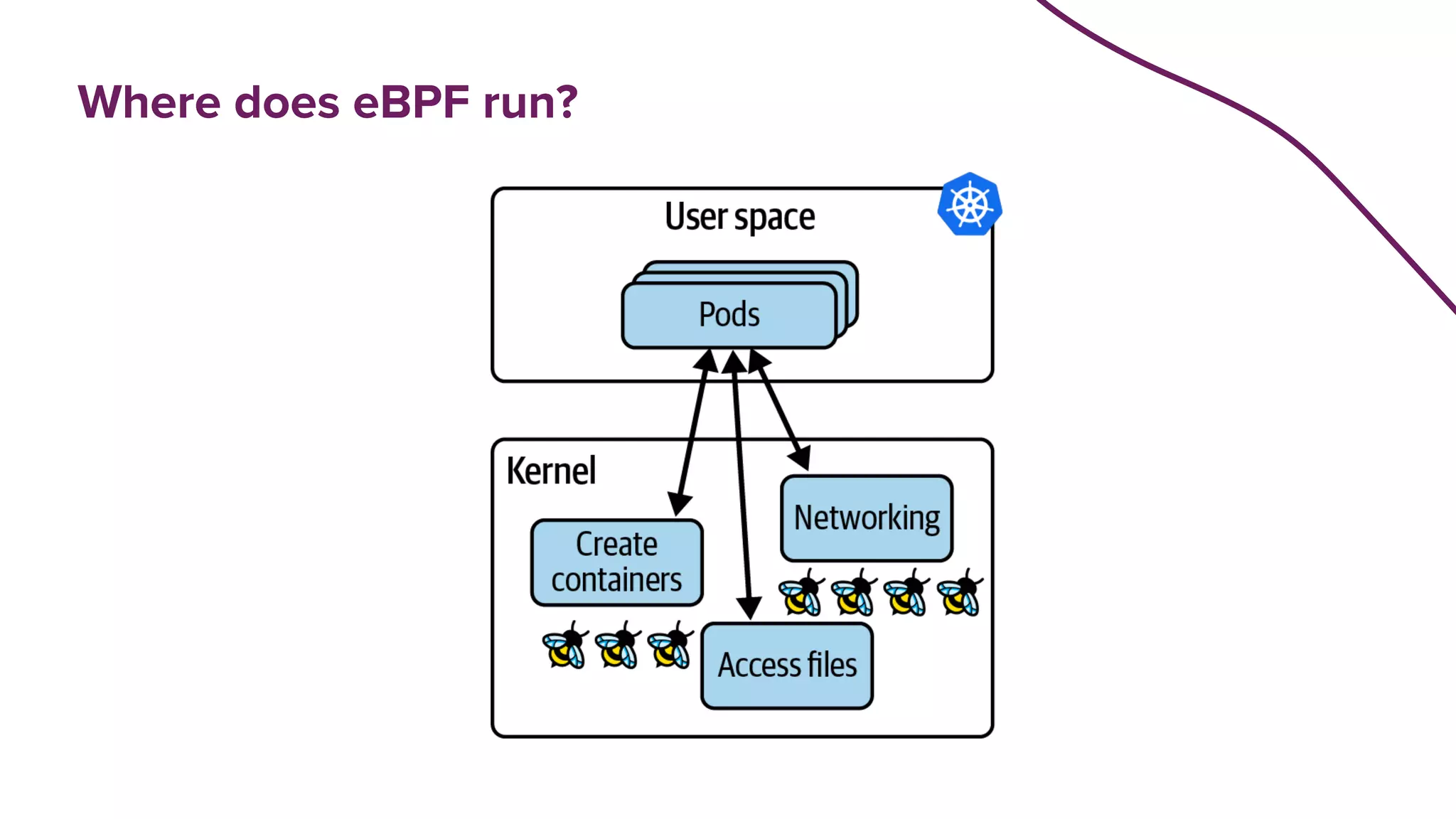 Where does eBPF run?
 