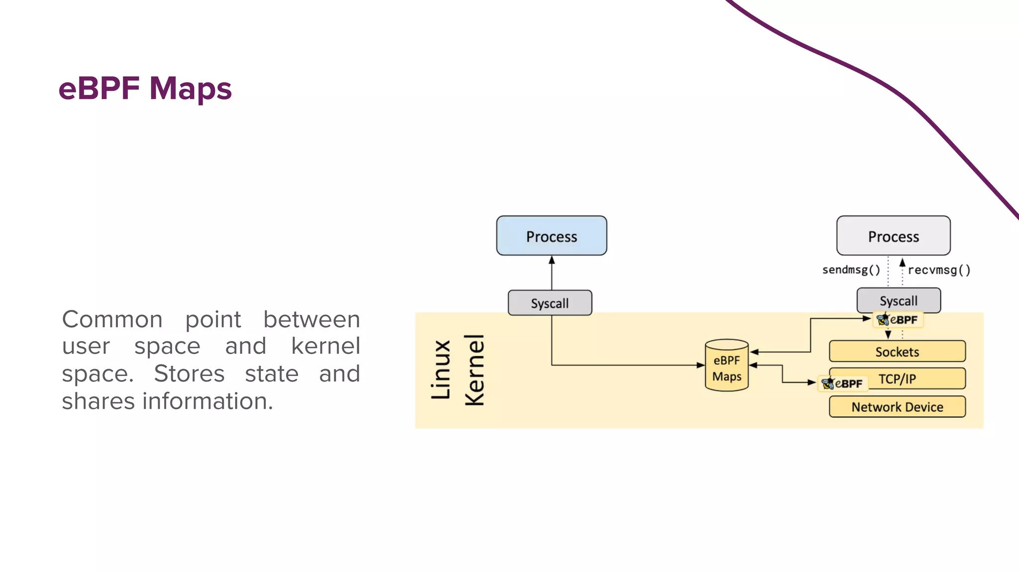 eBPF Maps
Common point between
user space and kernel
space. Stores state and
shares information.
 