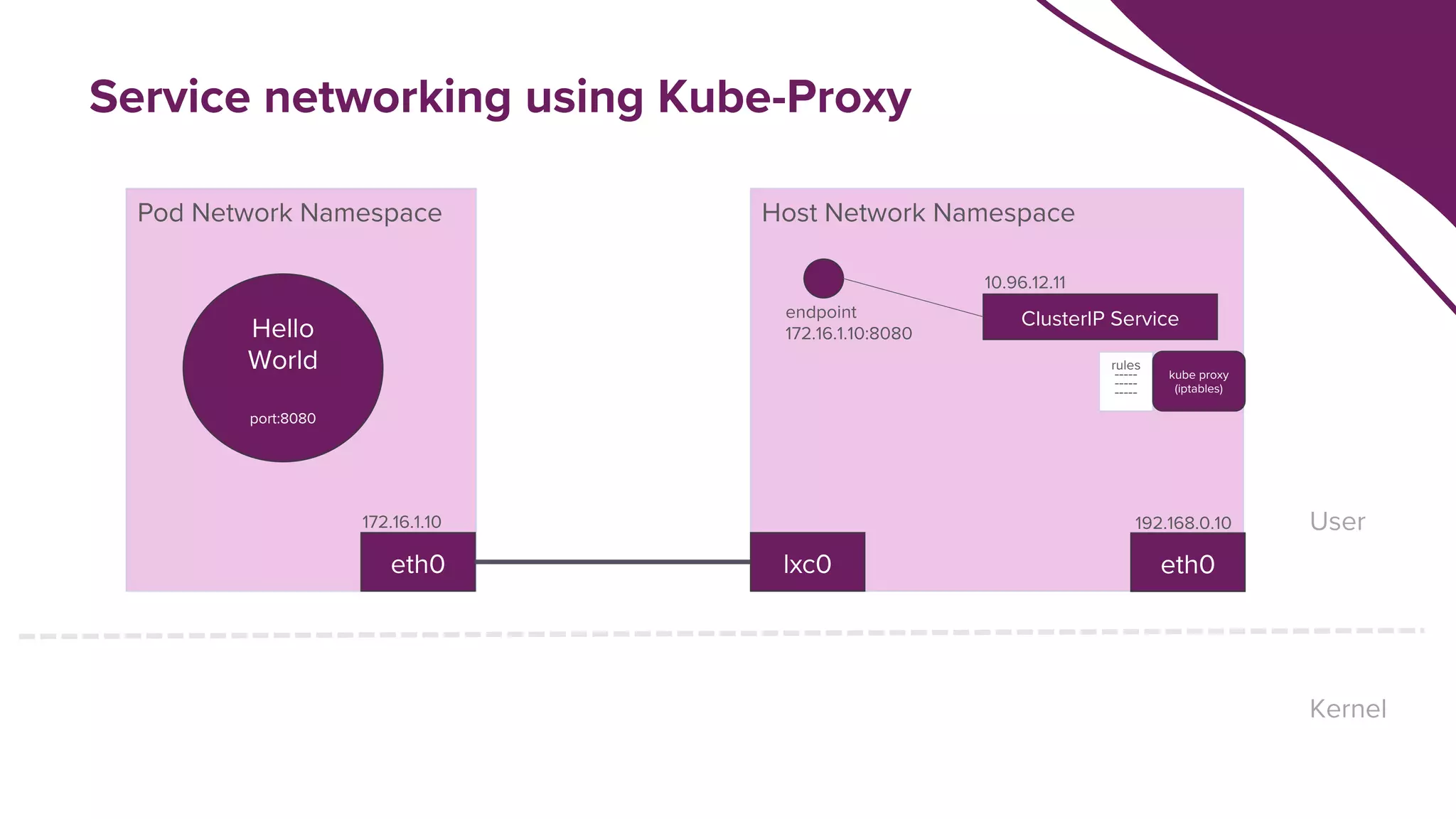 Host Network Namespace
Pod Network Namespace
eth0
Hello
World
port:8080
ClusterIP Service
10.96.12.11
endpoint
172.16.1.10:8080
Kernel
User
lxc0 eth0
192.168.0.10
rules
-----
-----
-----
kube proxy
(iptables)
172.16.1.10
Service networking using Kube-Proxy
 
