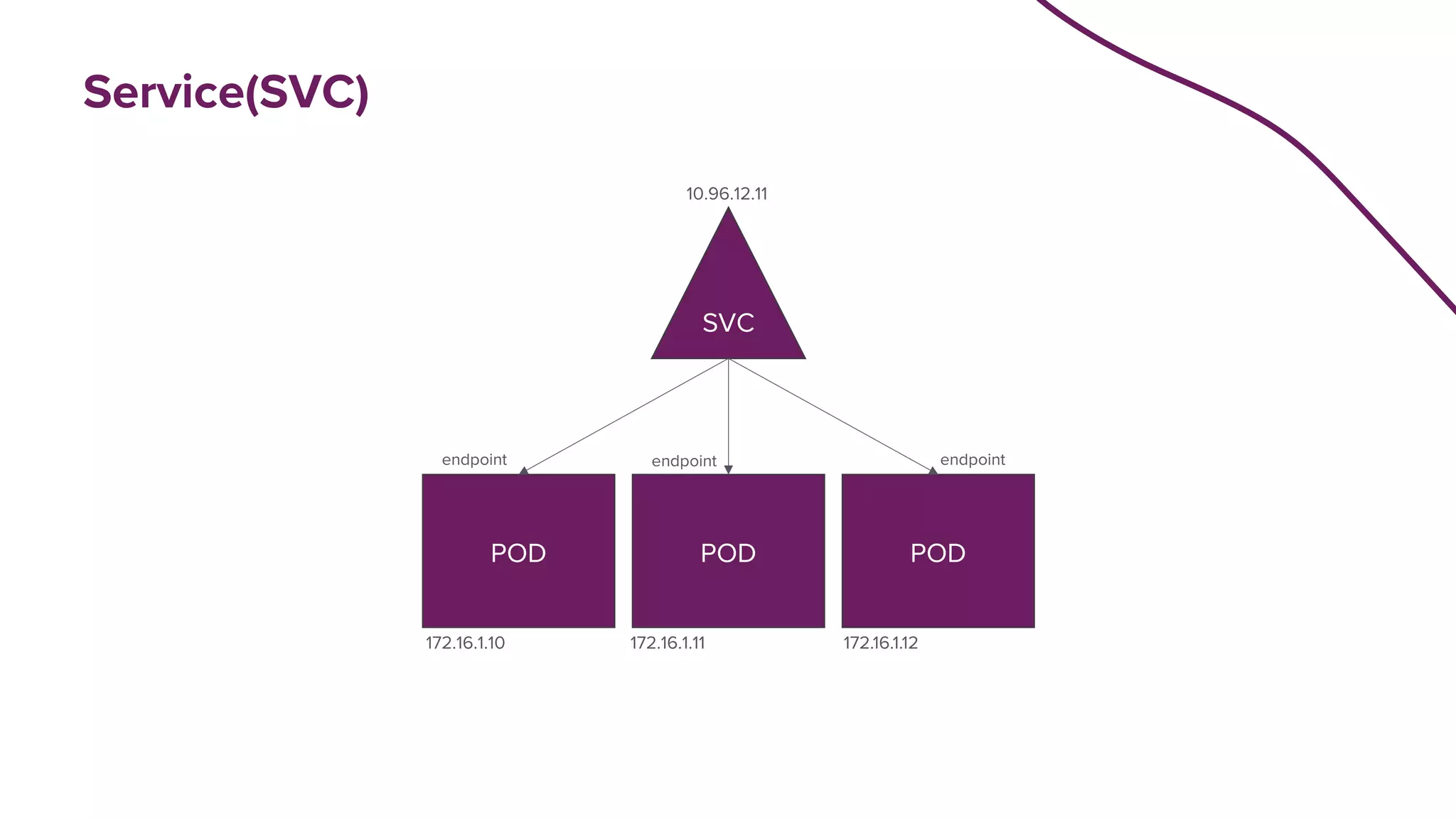 Service(SVC)
SVC
POD POD
POD
172.16.1.10 172.16.1.11 172.16.1.12
10.96.12.11
endpoint endpoint endpoint
 
