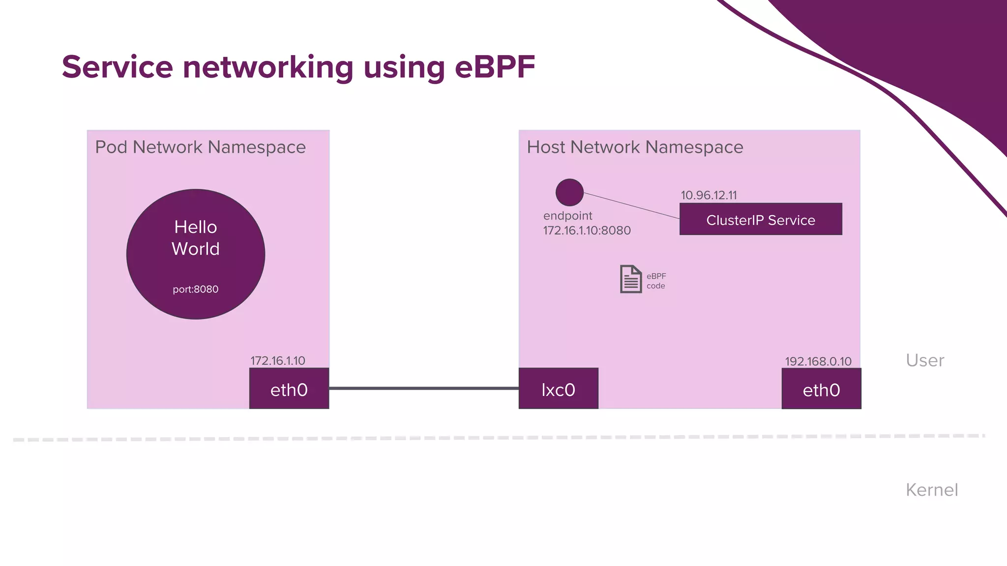 Host Network Namespace
Pod Network Namespace
eth0
Hello
World
port:8080
ClusterIP Service
10.96.12.11
endpoint
172.16.1.10:8080
Kernel
User
lxc0 eth0
192.168.0.10
eBPF
code
172.16.1.10
Service networking using eBPF
 
