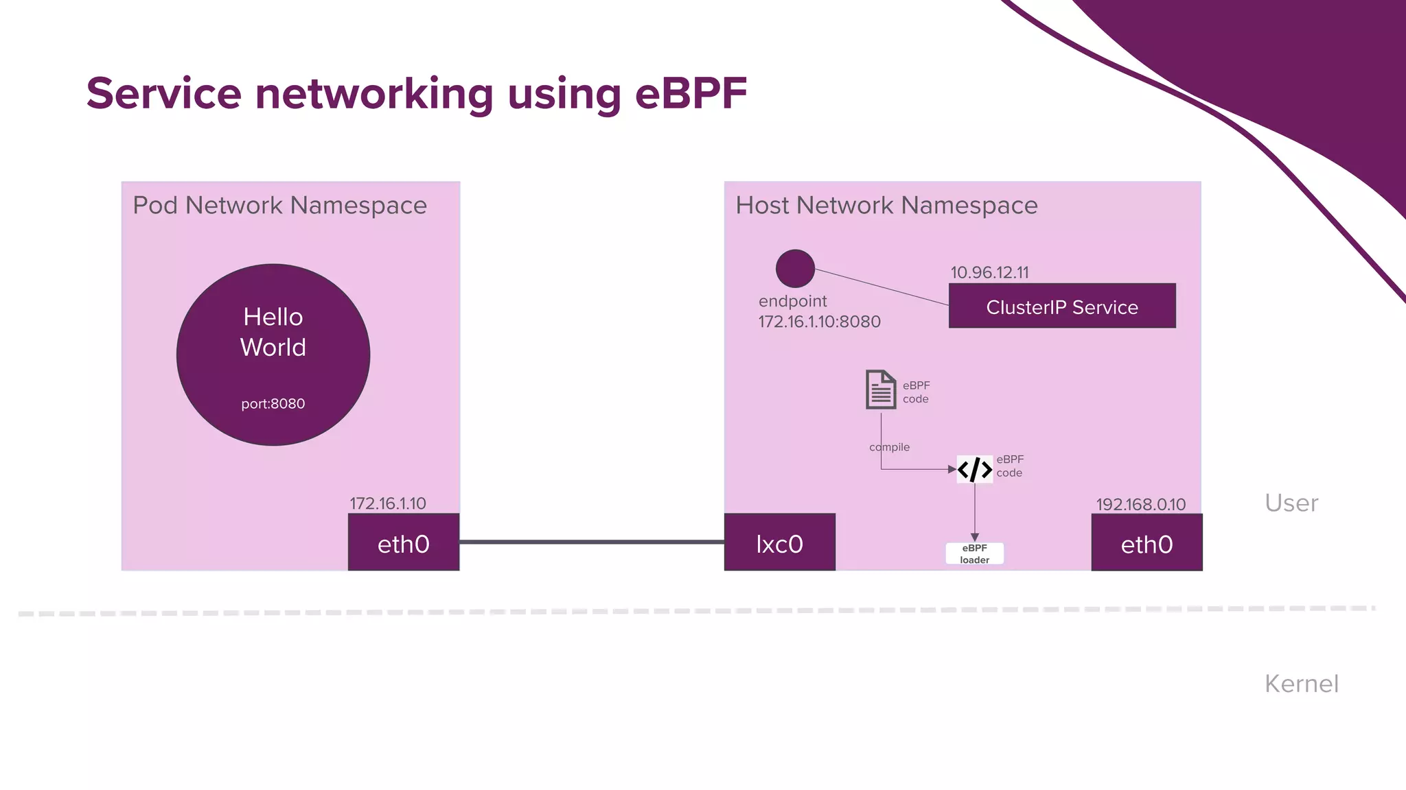 Host Network Namespace
Pod Network Namespace
eth0
Hello
World
port:8080
ClusterIP Service
10.96.12.11
endpoint
172.16.1.10:8080
Kernel
User
lxc0 eth0
192.168.0.10
eBPF
code
compile
eBPF
code
eBPF
loader
172.16.1.10
Service networking using eBPF
 