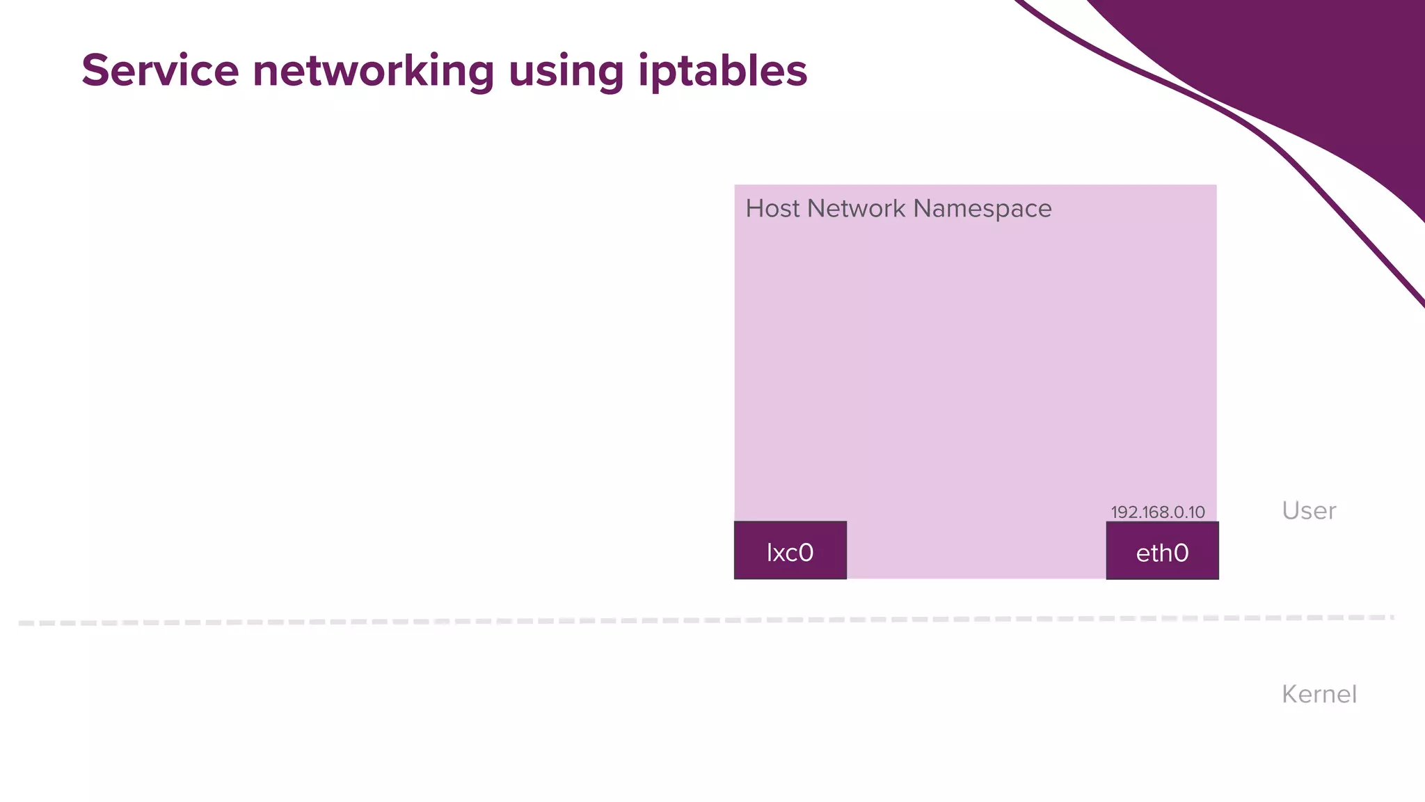 Service networking using iptables
Host Network Namespace
Kernel
User
lxc0 eth0
192.168.0.10
 