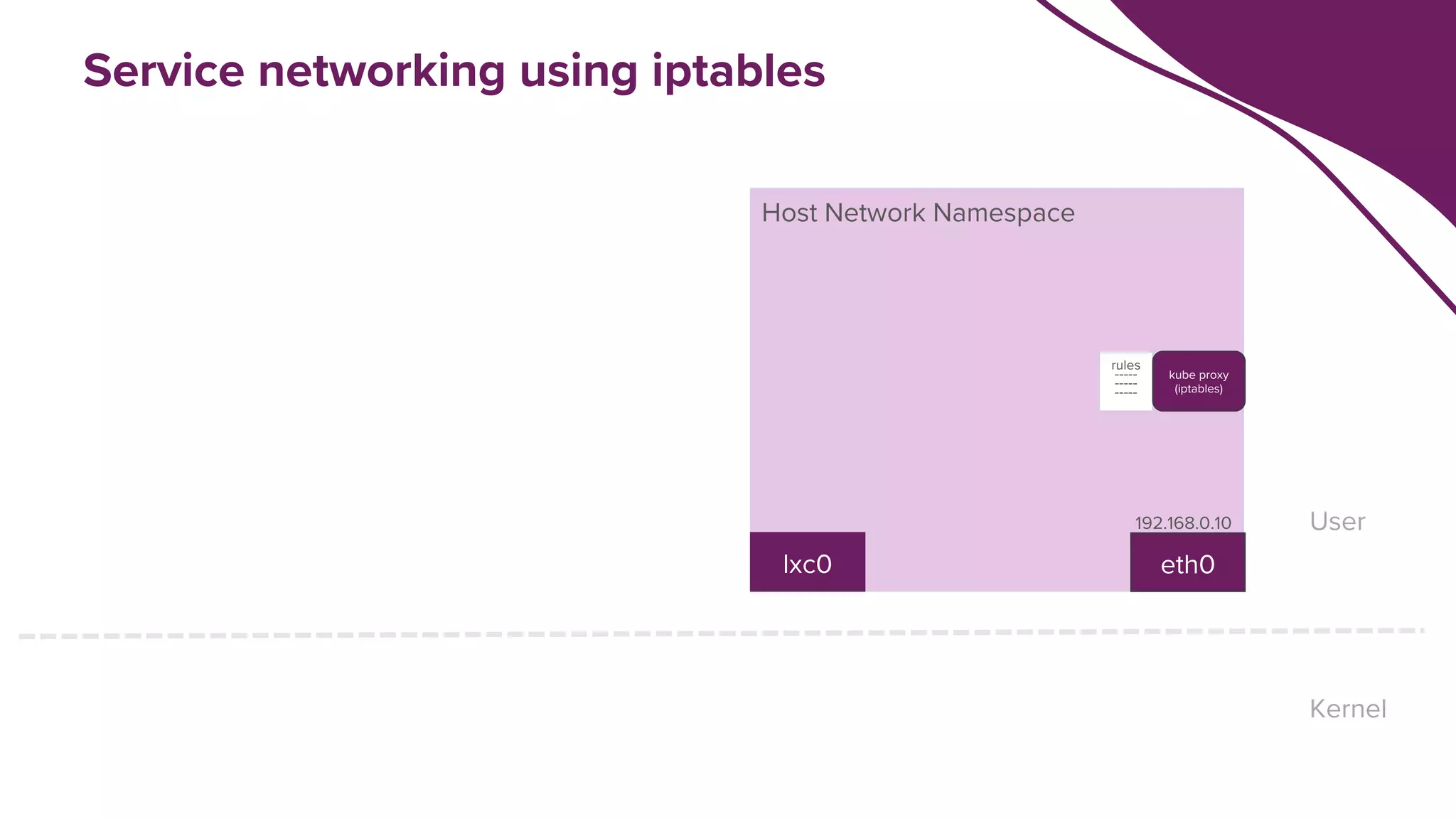 Service networking using iptables
Host Network Namespace
Kernel
User
lxc0 eth0
192.168.0.10
rules
-----
-----
-----
kube proxy
(iptables)
 