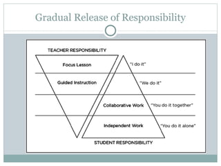 Gradual Release of Responsibility 