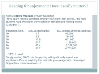 Reading for enjoyment: Does it really matter??   From  Reading Reasons  by Kelly Gallagher “ Time spent reading correlates strongly with higher test scores…the more students read, the higher they scored on standardized reading exams” (Gallagher 7).   Percentile Rank    Min. of reading/day   Est. number of words read/year 10 1.6 51,000 20 3.1 134,000 50 12.9 601,000 70 21.7 1,168,000 90 40.4  2,357,000 98 90.7 4,733,000   … YES! It does! Simply reading 10-20 minutes per day will significantly impact your vocabulary. Pick up anything that interests you—magazines, newspaper, biographies, romance novels…! 