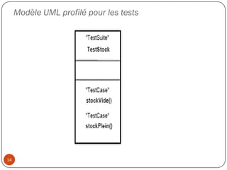 Modèle UML profilé pour les tests
14
 