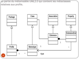 La partie du métamodèle UML2.0 qui contient les métaclasses
relatives aux profils.
16
 