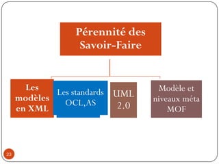 Pérennité des
Savoir-Faire
Les
modèles
en XML
Les standards
OCL,AS
UML
2.0
Modèle et
niveaux méta
MOF
23
 