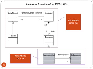 Liens entre les métamodèles UML et OCL
MétaMdèle
UML 2.0
MétaMdèle
OCL 2.0
41
 