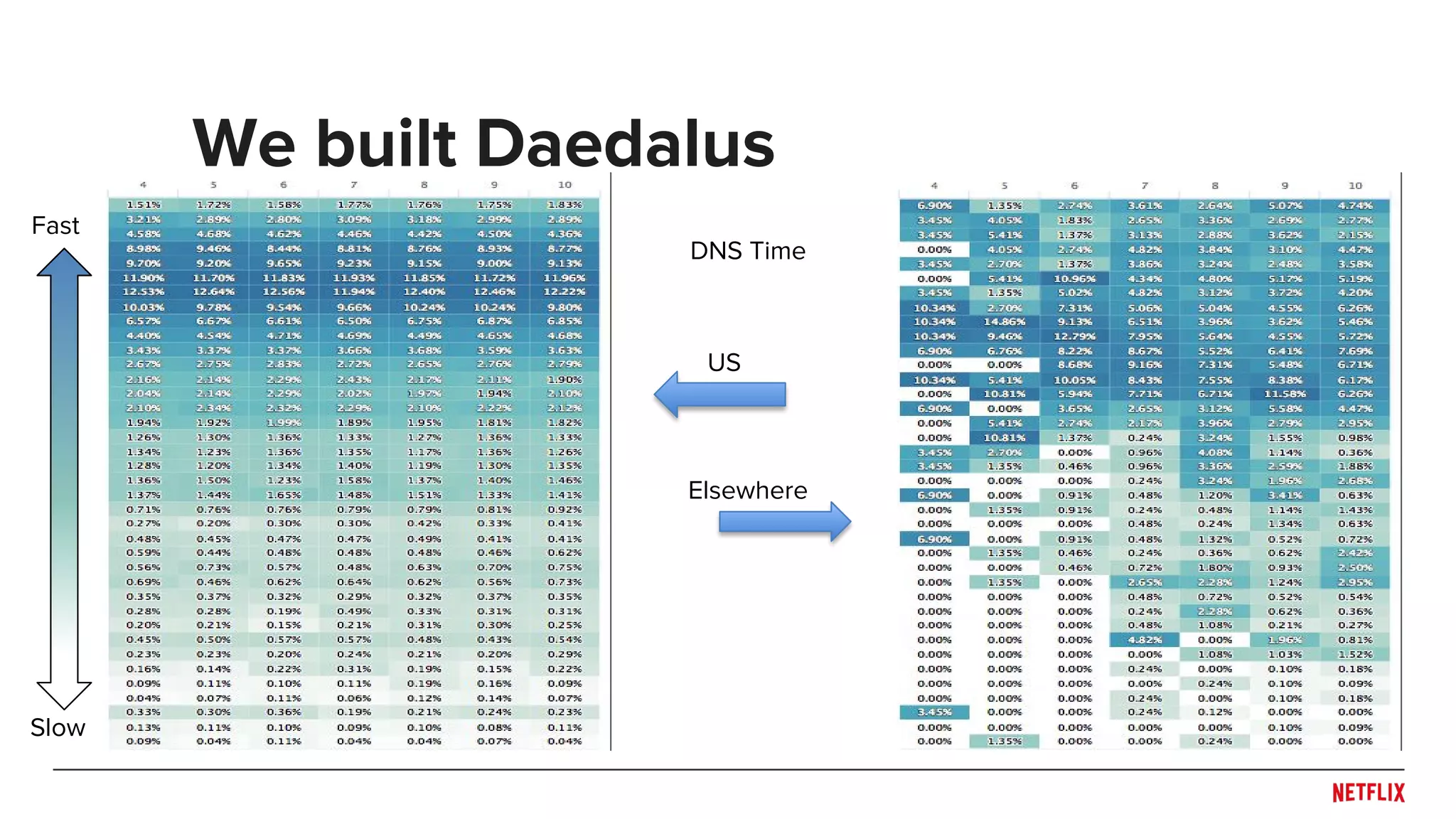 We built Daedalus
US
Elsewhere
Fast
Slow
DNS Time
 