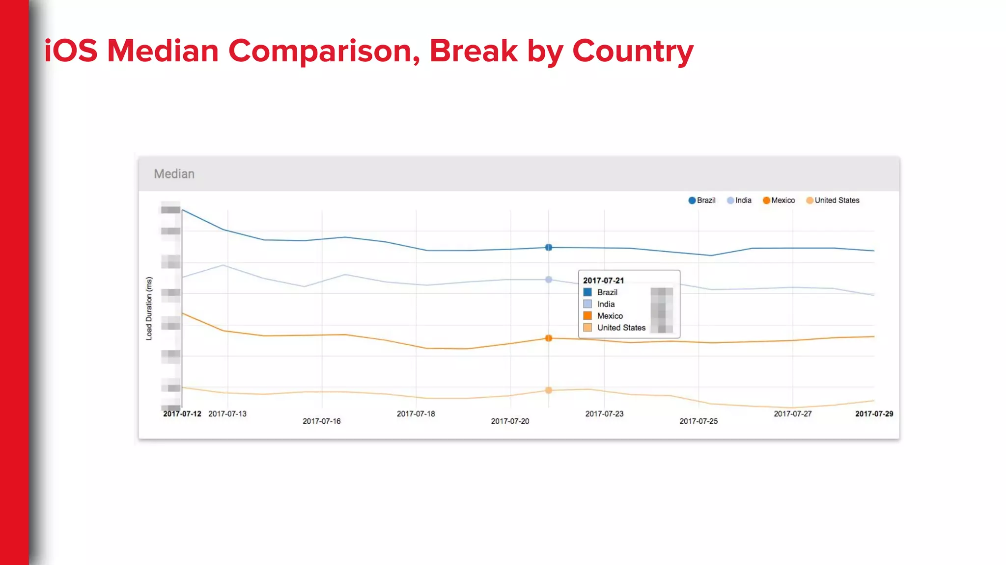 iOS Median Comparison, Break by Country
 