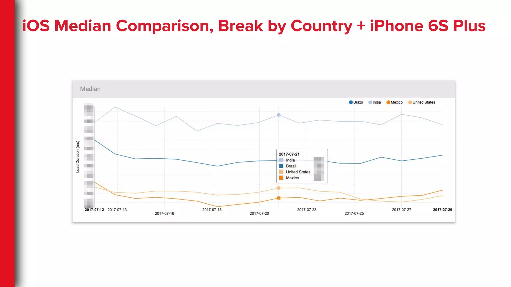 iOS Median Comparison, Break by Country + iPhone 6S Plus
 