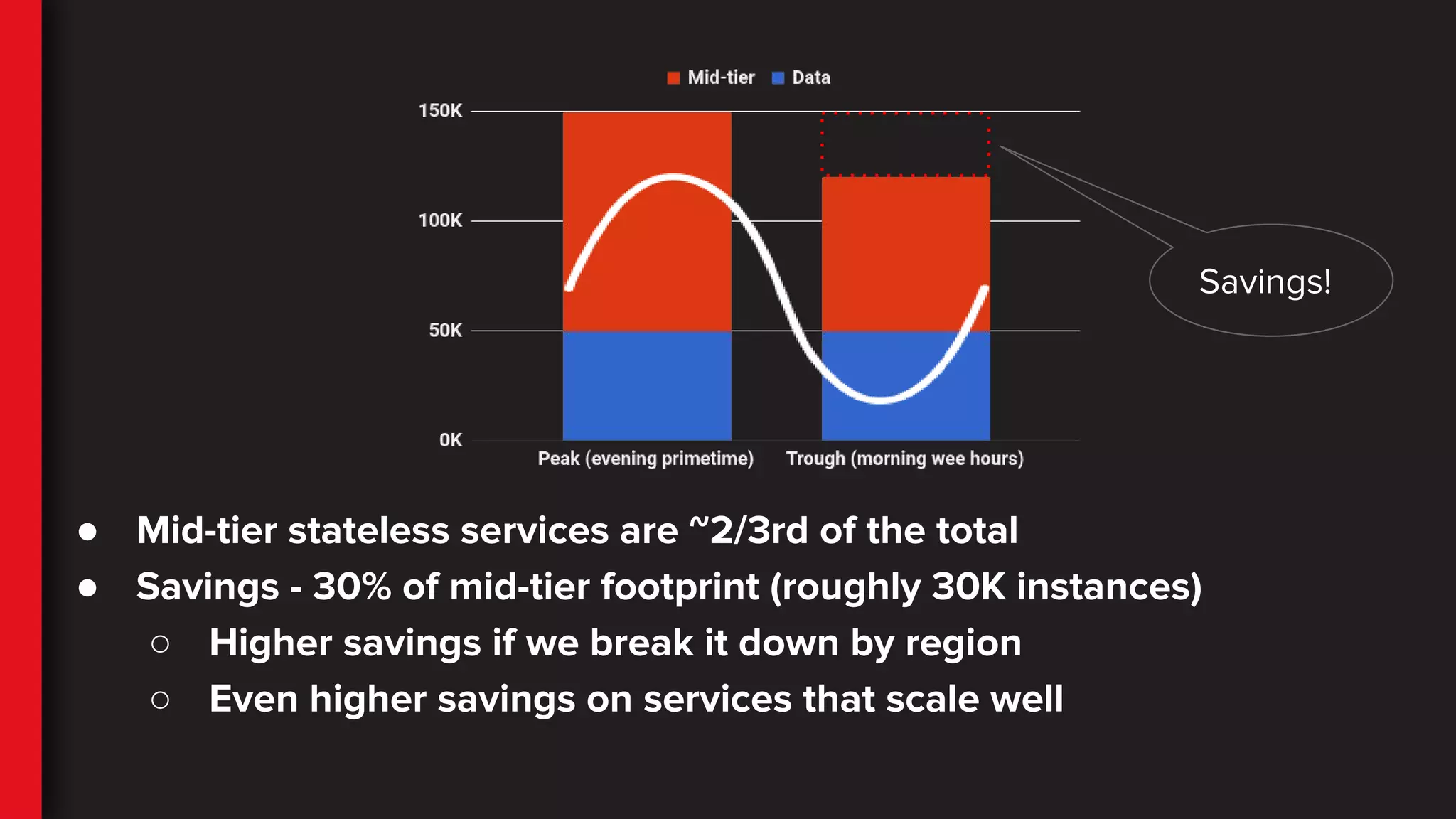● Mid-tier stateless services are ~2/3rd of the total
● Savings - 30% of mid-tier footprint (roughly 30K instances)
○ Higher savings if we break it down by region
○ Even higher savings on services that scale well
Savings!
 