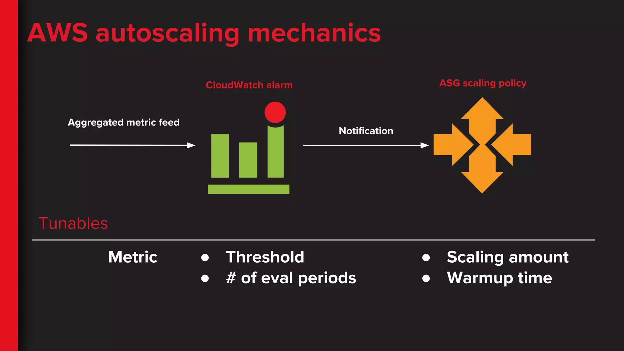 AWS autoscaling mechanics
CloudWatch alarm ASG scaling policy
Aggregated metric feed
Notification
Tunables
Metric ● Threshold
● # of eval periods
● Scaling amount
● Warmup time
 