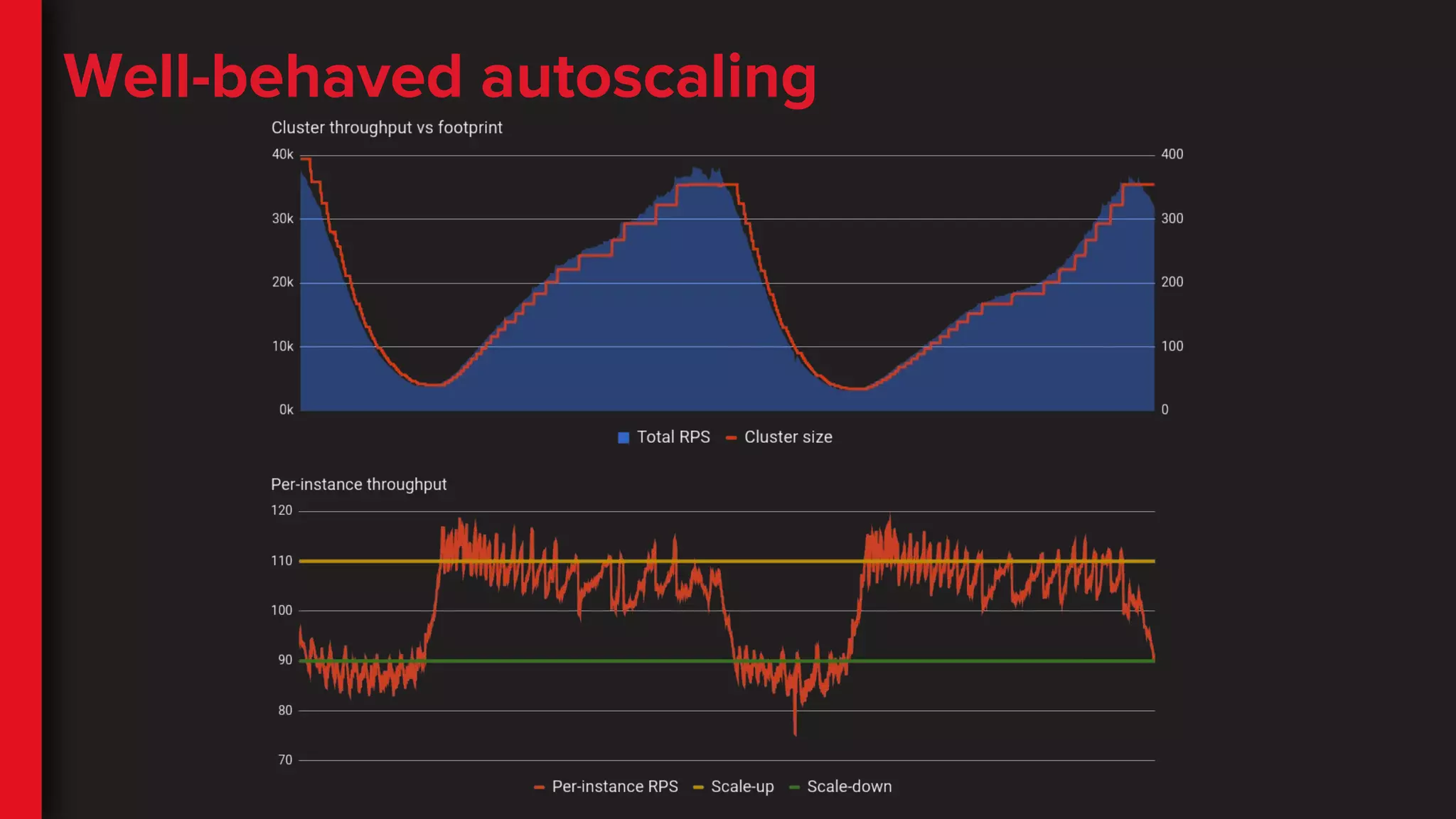 Well-behaved autoscaling
 