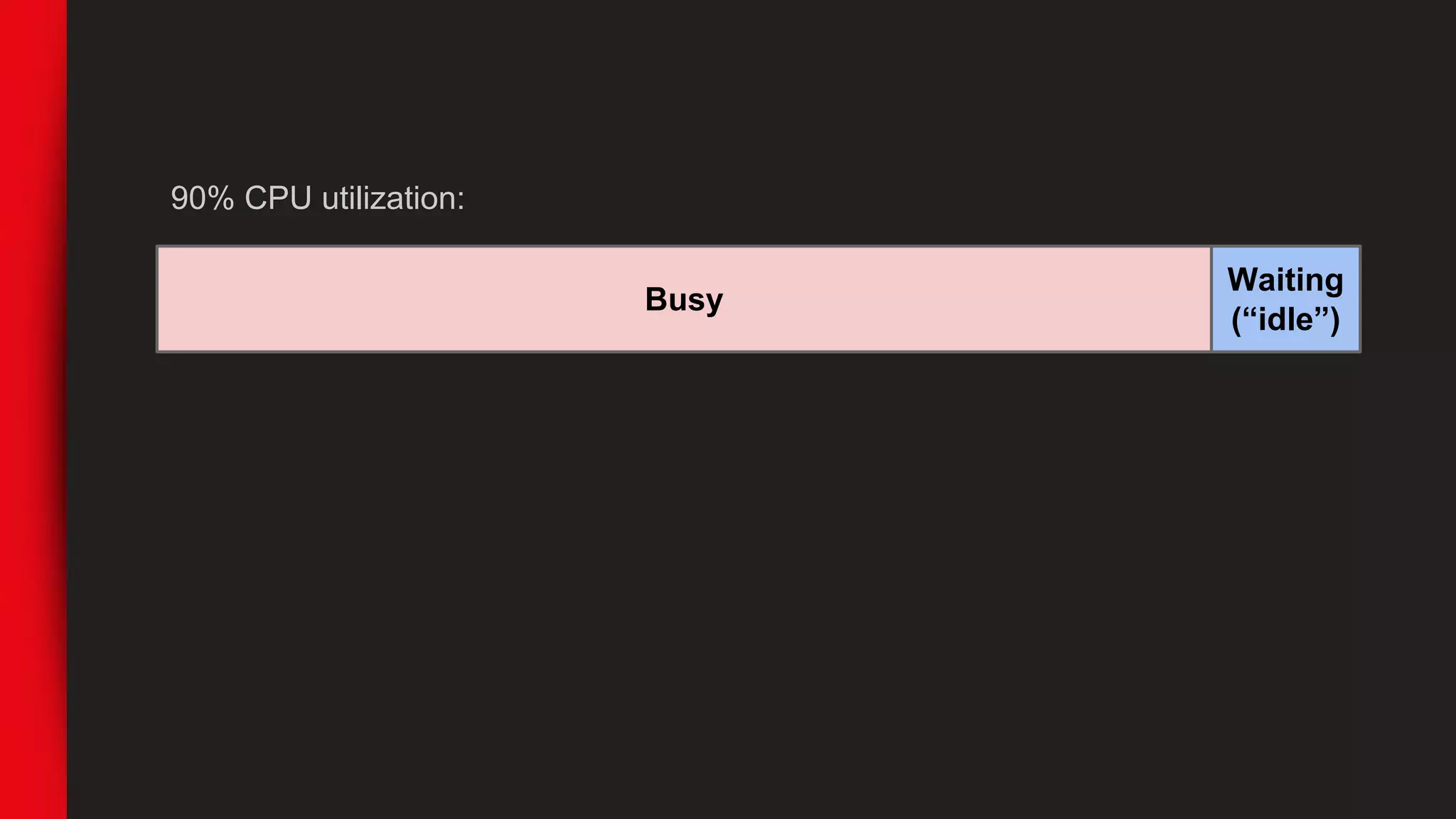 Busy
Waiting
(“idle”)
90% CPU utilization:
 