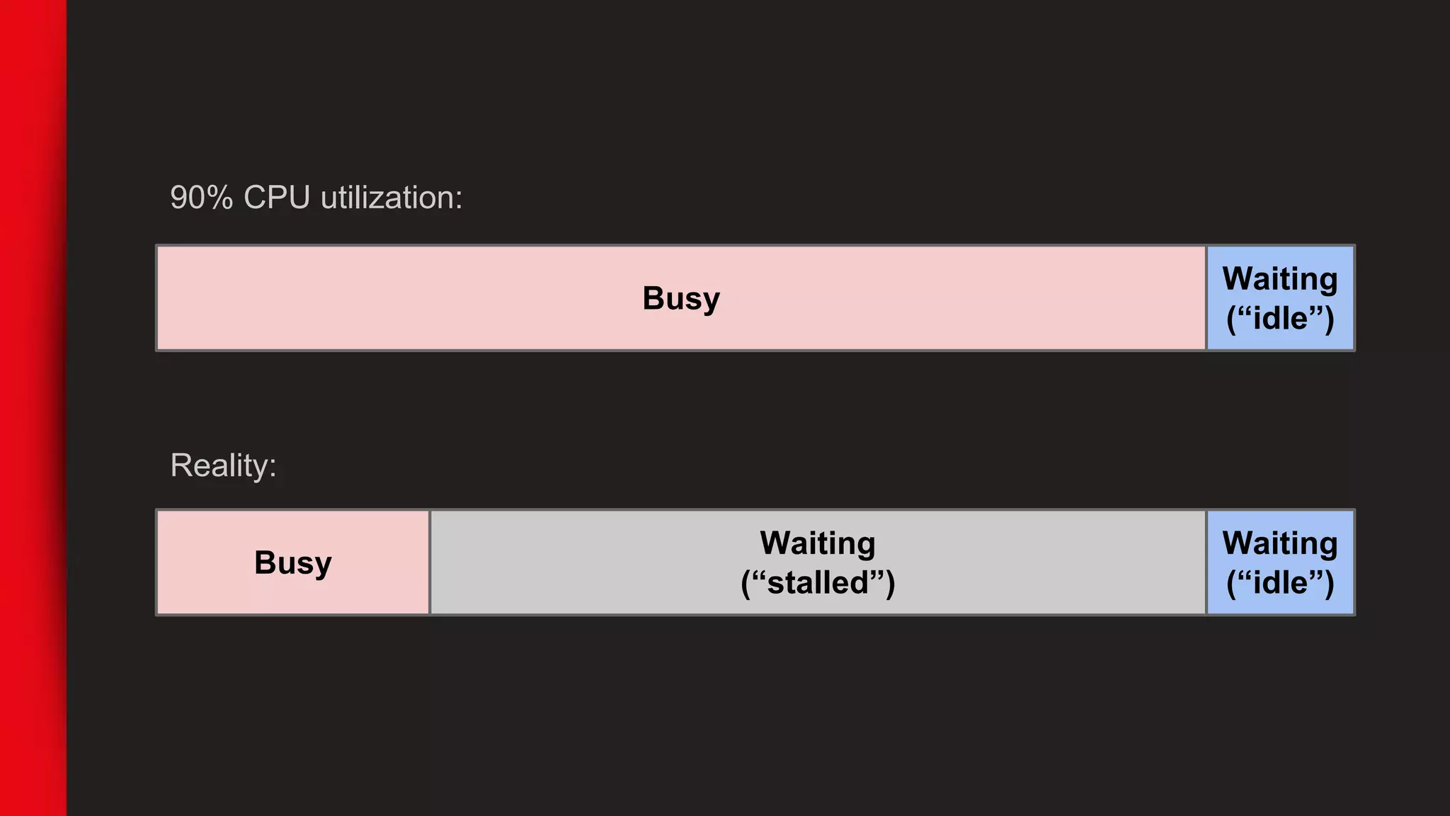 Busy
Waiting
(“idle”)
Busy
Waiting
(“idle”)
Waiting
(“stalled”)
Reality:
90% CPU utilization:
 