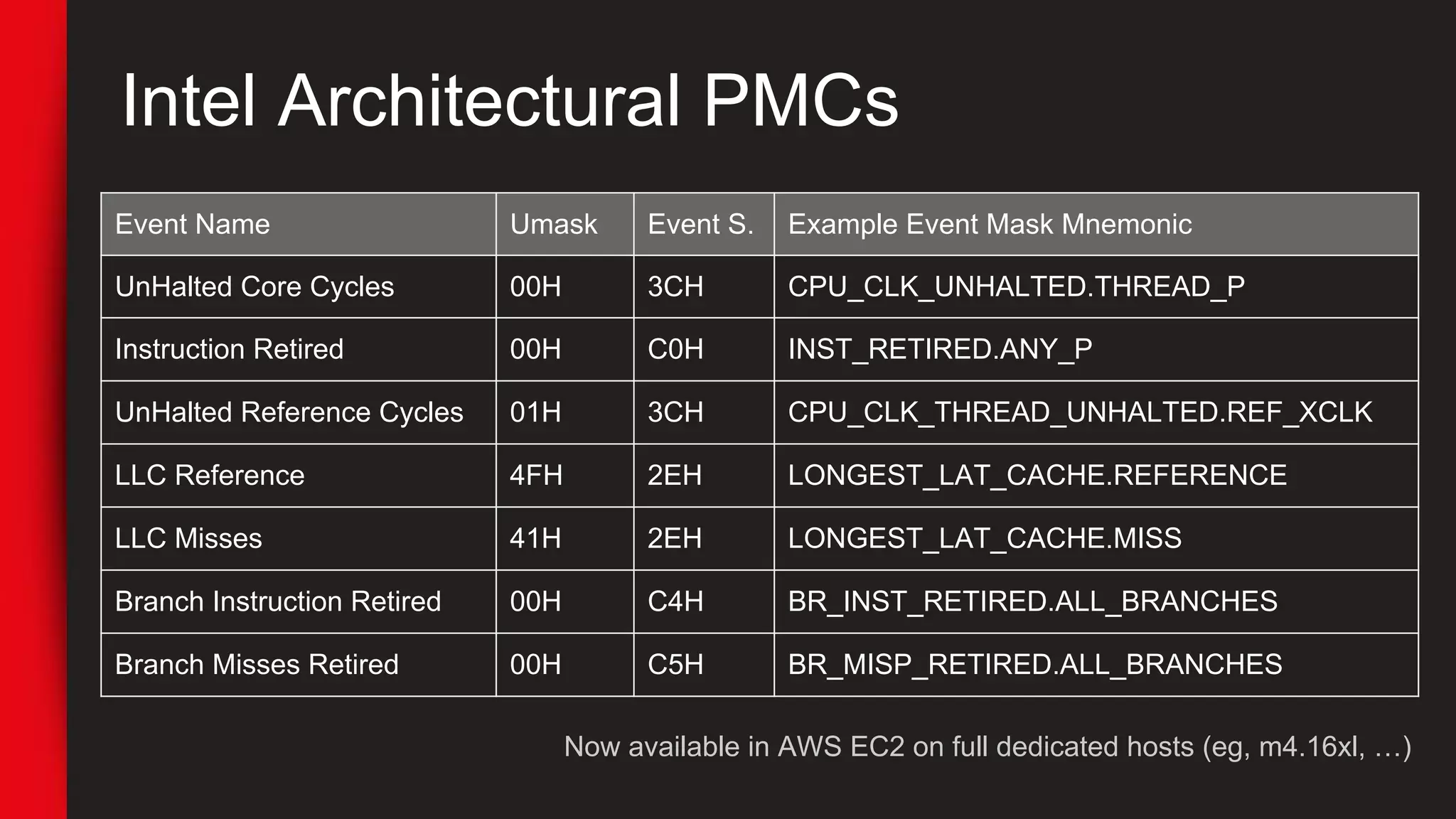 Event Name Umask Event S. Example Event Mask Mnemonic
UnHalted Core Cycles 00H 3CH CPU_CLK_UNHALTED.THREAD_P
Instruction Retired 00H C0H INST_RETIRED.ANY_P
UnHalted Reference Cycles 01H 3CH CPU_CLK_THREAD_UNHALTED.REF_XCLK
LLC Reference 4FH 2EH LONGEST_LAT_CACHE.REFERENCE
LLC Misses 41H 2EH LONGEST_LAT_CACHE.MISS
Branch Instruction Retired 00H C4H BR_INST_RETIRED.ALL_BRANCHES
Branch Misses Retired 00H C5H BR_MISP_RETIRED.ALL_BRANCHES
Intel Architectural PMCs
Now available in AWS EC2 on full dedicated hosts (eg, m4.16xl, …)
 