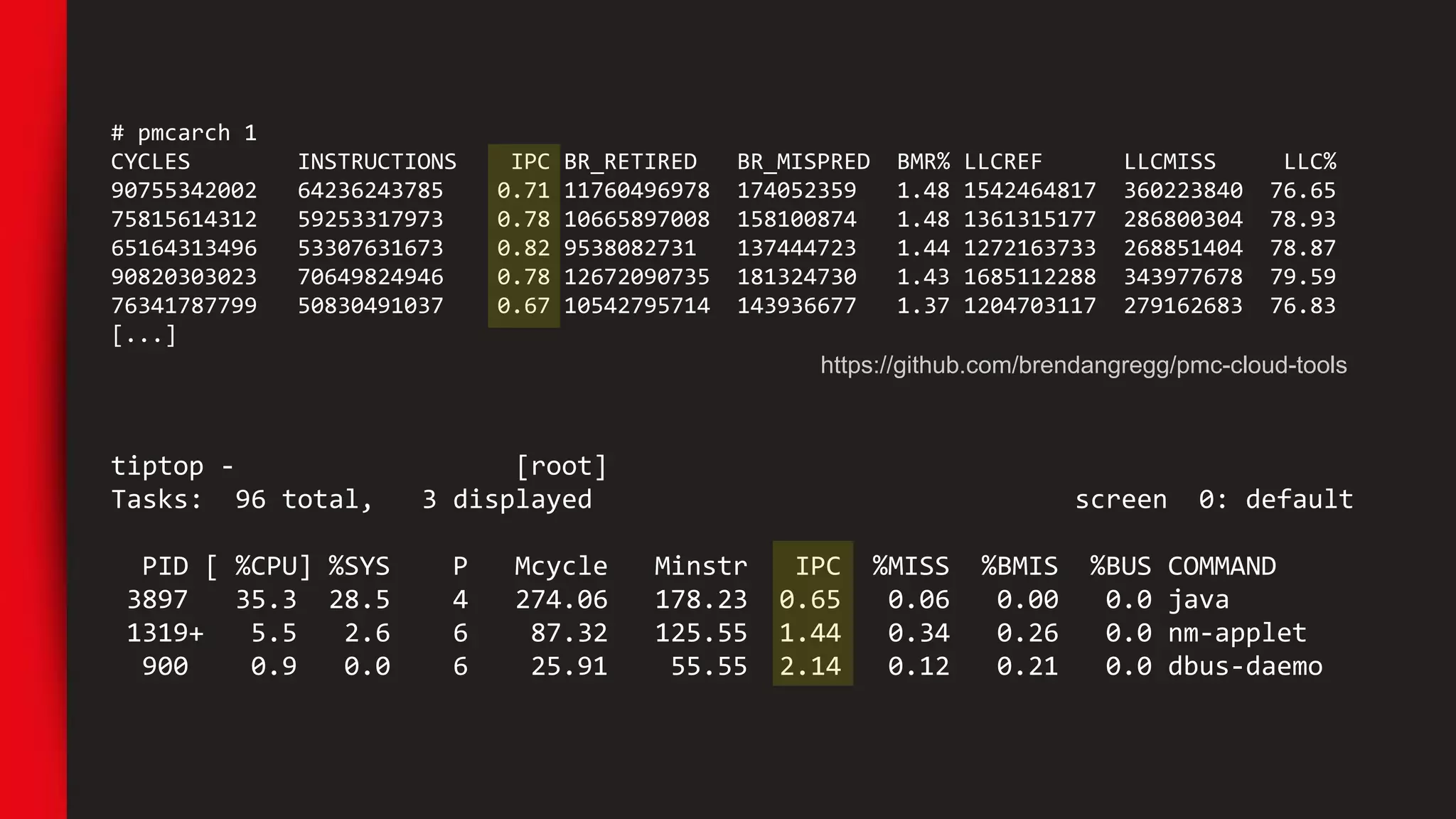 # pmcarch 1
CYCLES INSTRUCTIONS IPC BR_RETIRED BR_MISPRED BMR% LLCREF LLCMISS LLC%
90755342002 64236243785 0.71 11760496978 174052359 1.48 1542464817 360223840 76.65
75815614312 59253317973 0.78 10665897008 158100874 1.48 1361315177 286800304 78.93
65164313496 53307631673 0.82 9538082731 137444723 1.44 1272163733 268851404 78.87
90820303023 70649824946 0.78 12672090735 181324730 1.43 1685112288 343977678 79.59
76341787799 50830491037 0.67 10542795714 143936677 1.37 1204703117 279162683 76.83
[...]
tiptop - [root]
Tasks: 96 total, 3 displayed screen 0: default
PID [ %CPU] %SYS P Mcycle Minstr IPC %MISS %BMIS %BUS COMMAND
3897 35.3 28.5 4 274.06 178.23 0.65 0.06 0.00 0.0 java
1319+ 5.5 2.6 6 87.32 125.55 1.44 0.34 0.26 0.0 nm-applet
900 0.9 0.0 6 25.91 55.55 2.14 0.12 0.21 0.0 dbus-daemo
https://github.com/brendangregg/pmc-cloud-tools
 