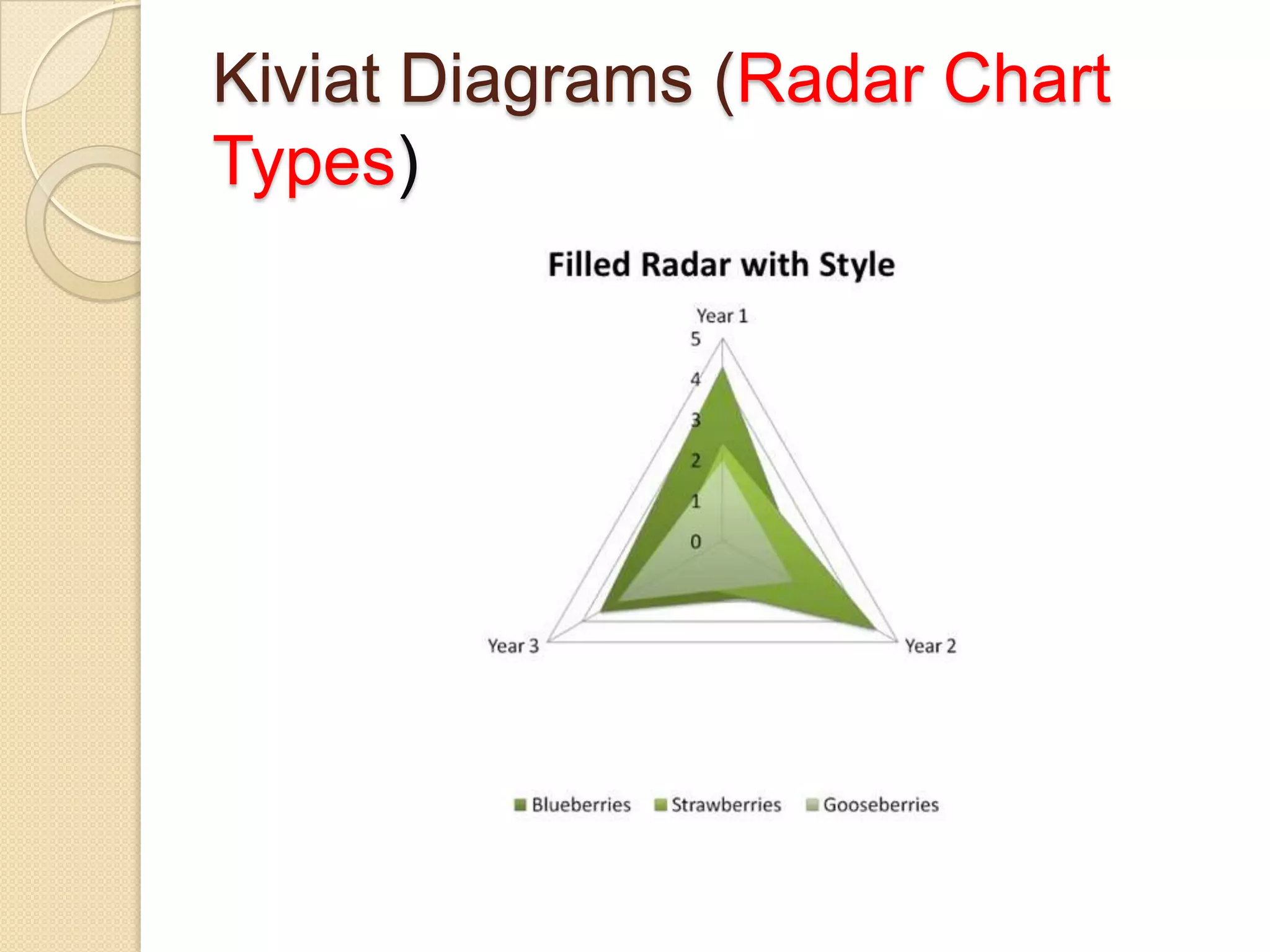 Kiviat Diagrams (Radar Chart
Types)

 