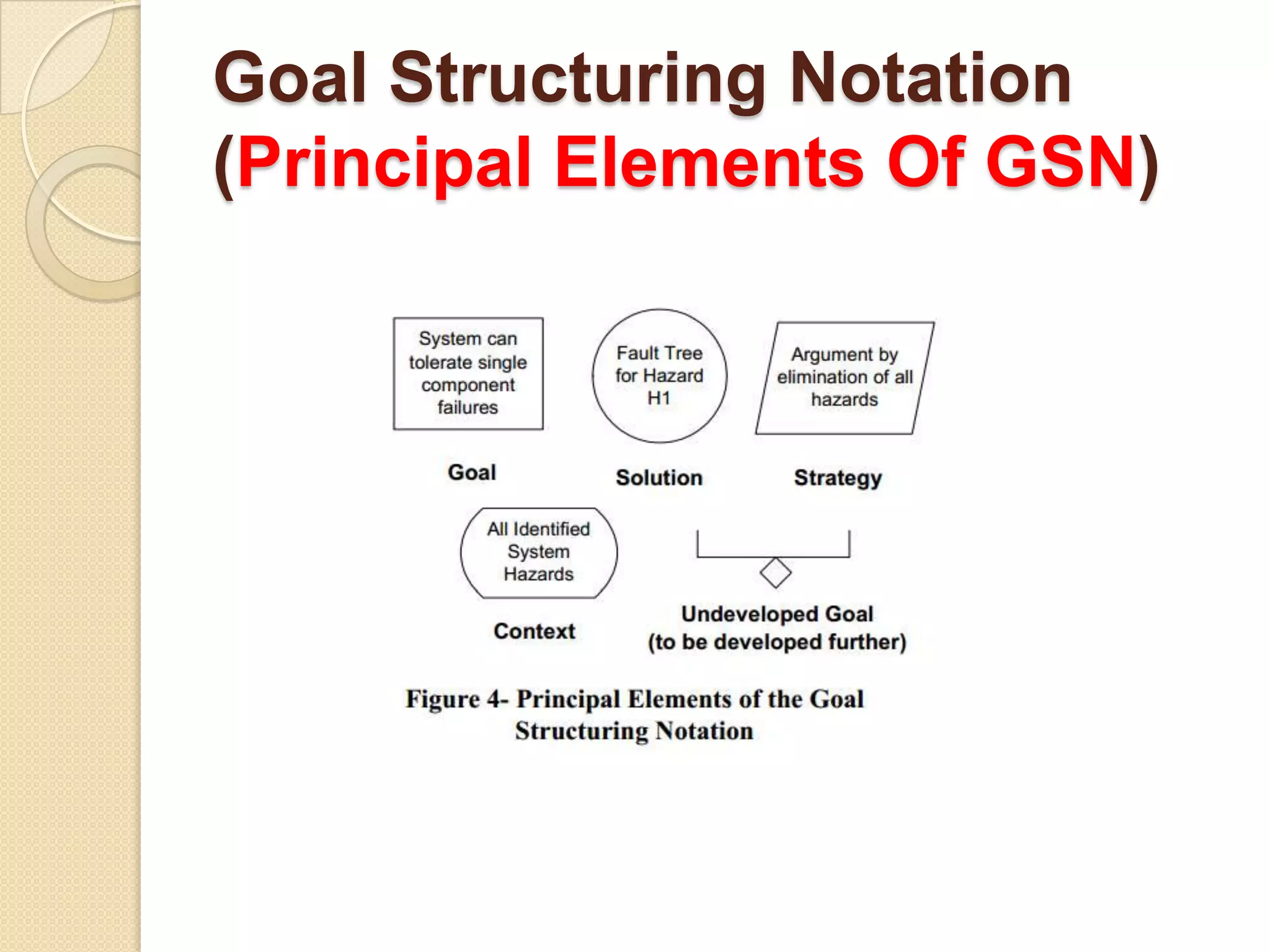 Goal Structuring Notation
(Principal Elements Of GSN)

 